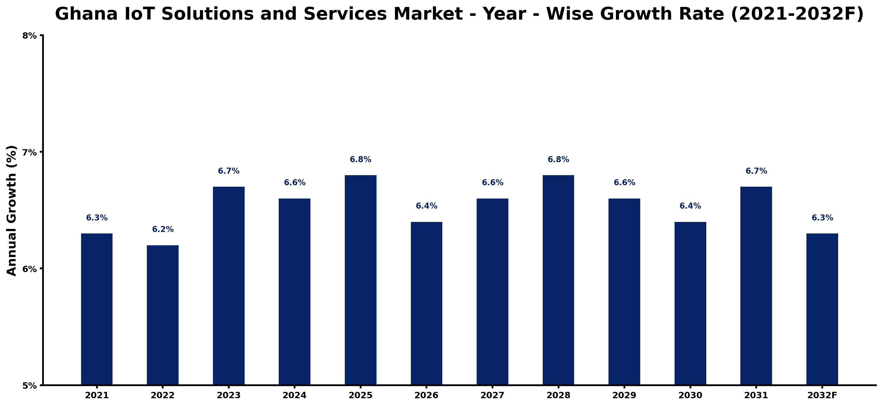 Ghana IoT Solutions and Services Market Year-wise Growth Rate and Key Drivers