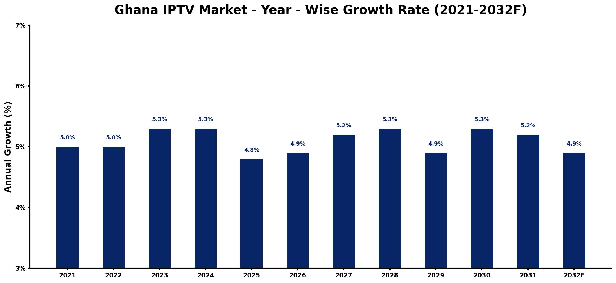 Ghana IPTV Market Year-wise Growth Rate and Key Drivers