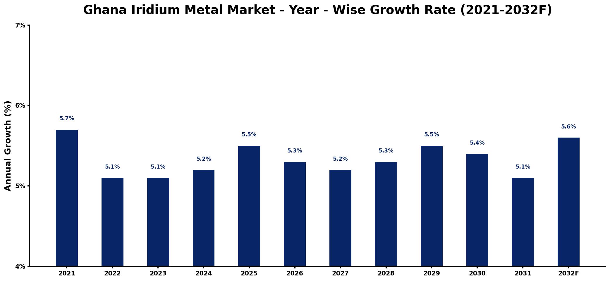 Ghana Iridium Metal Market Year-wise Growth Rate and Key Drivers