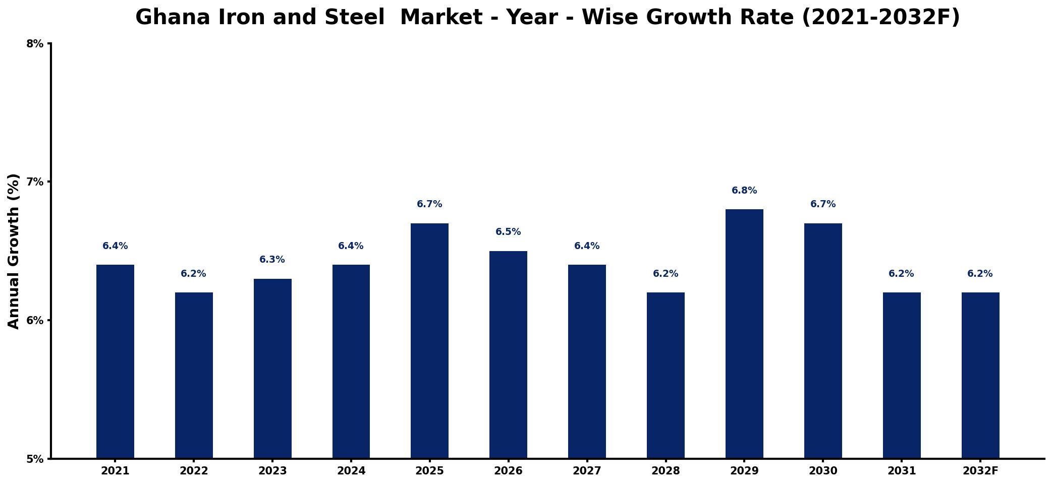 Ghana Iron and Steel  Market Year-wise Growth Rate and Key Drivers