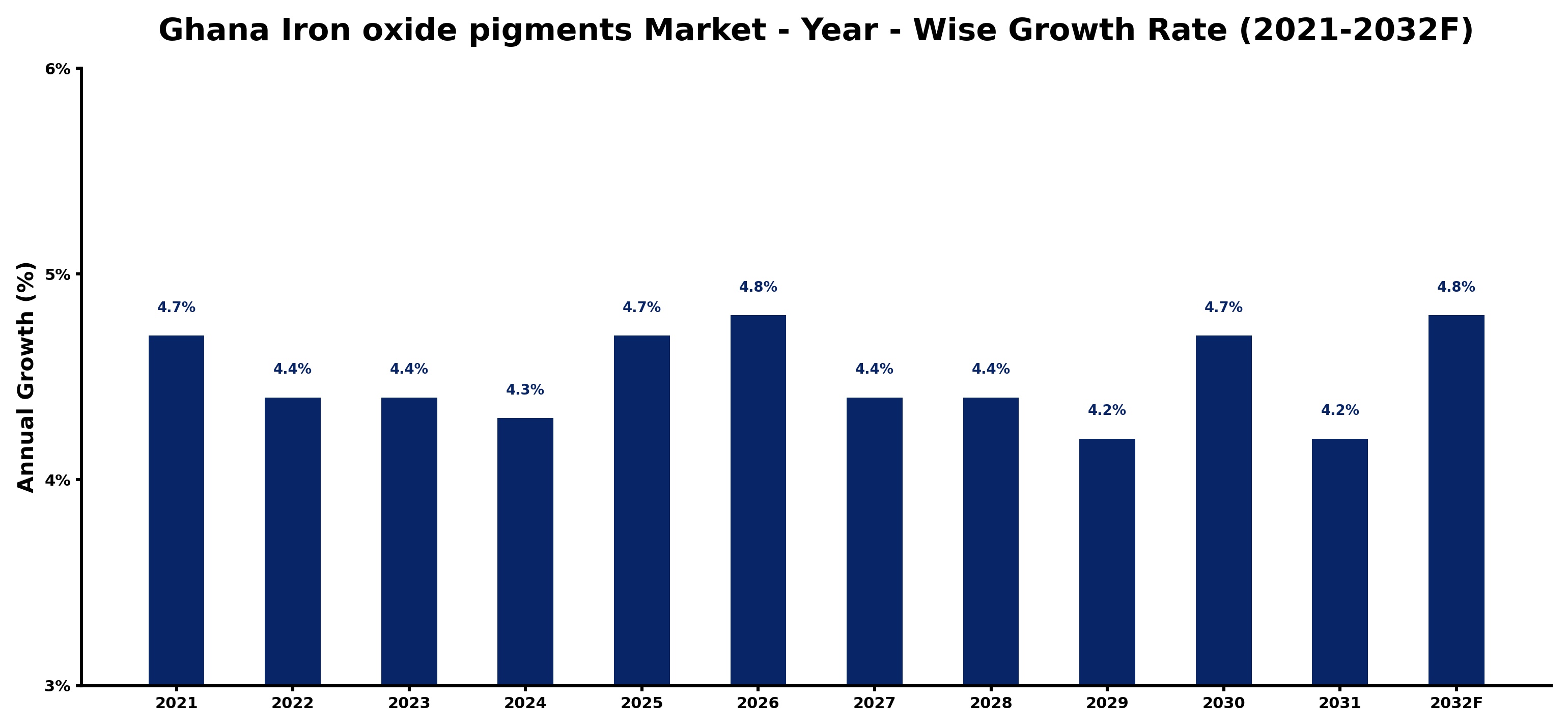 Ghana Iron oxide pigments Market Year-wise Growth Rate and Key Drivers