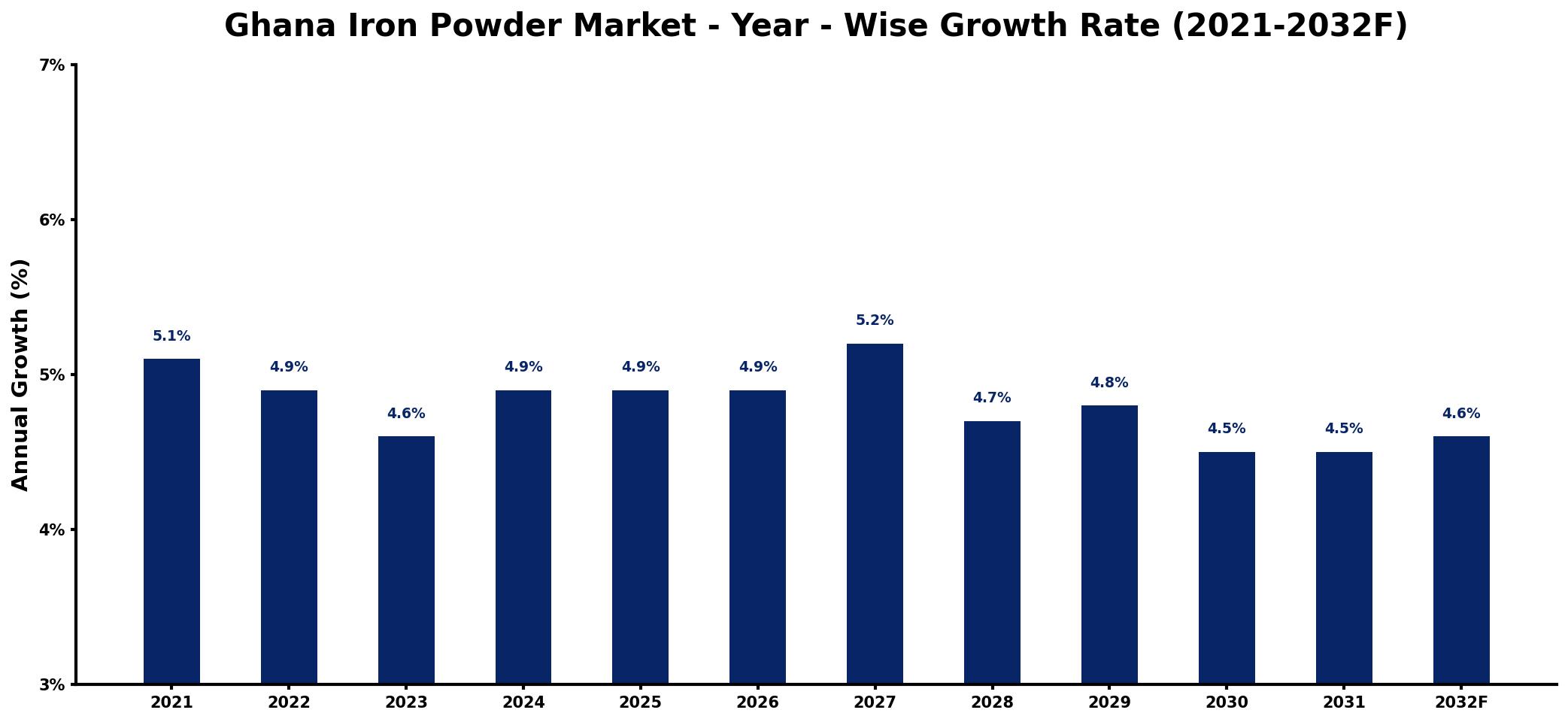 Ghana Iron Powder Market Year-wise Growth Rate and Key Drivers