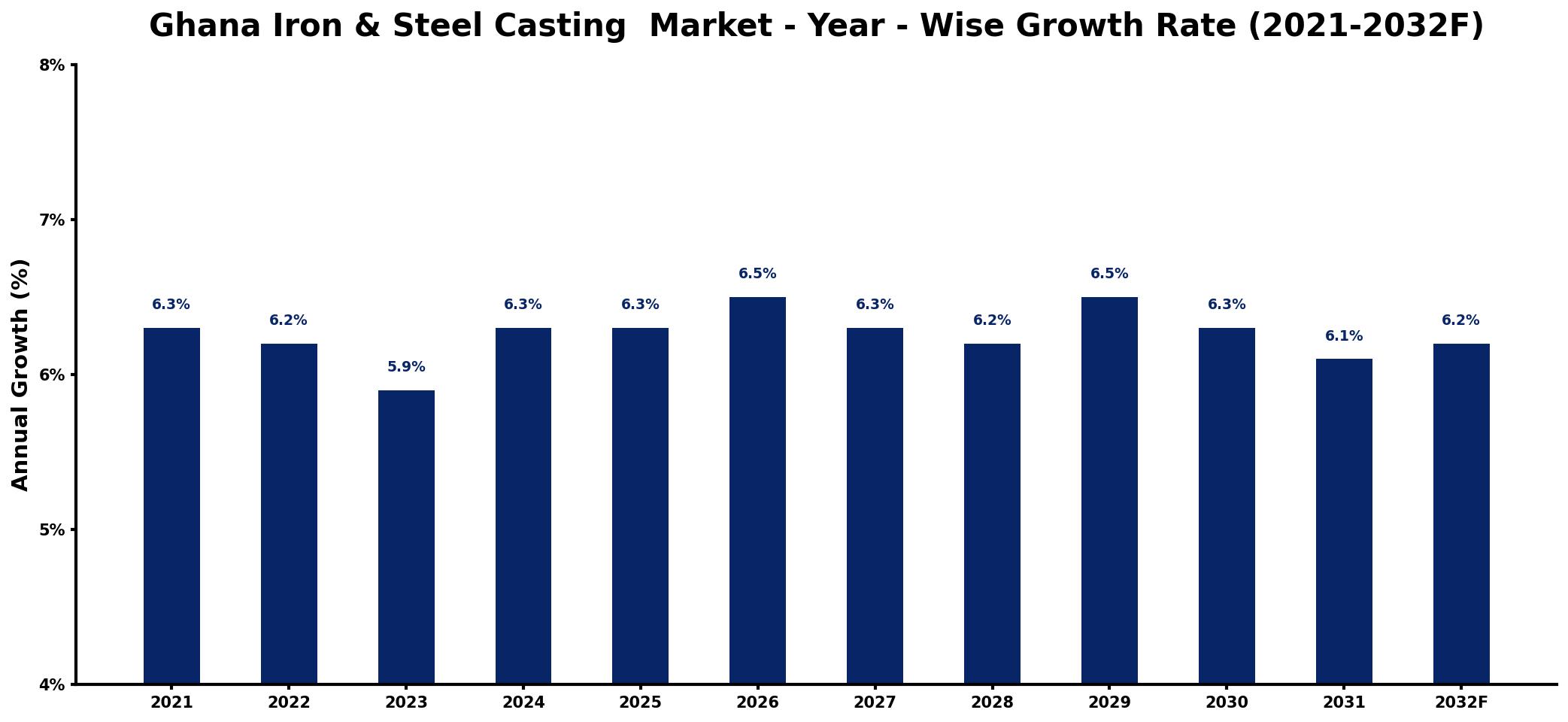 Ghana Iron & Steel Casting Market Year-wise Growth Rate and Key Drivers