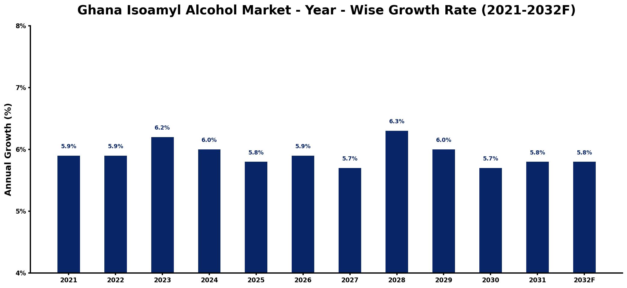 Ghana Isoamyl Alcohol Market Year-wise Growth Rate and Key Drivers