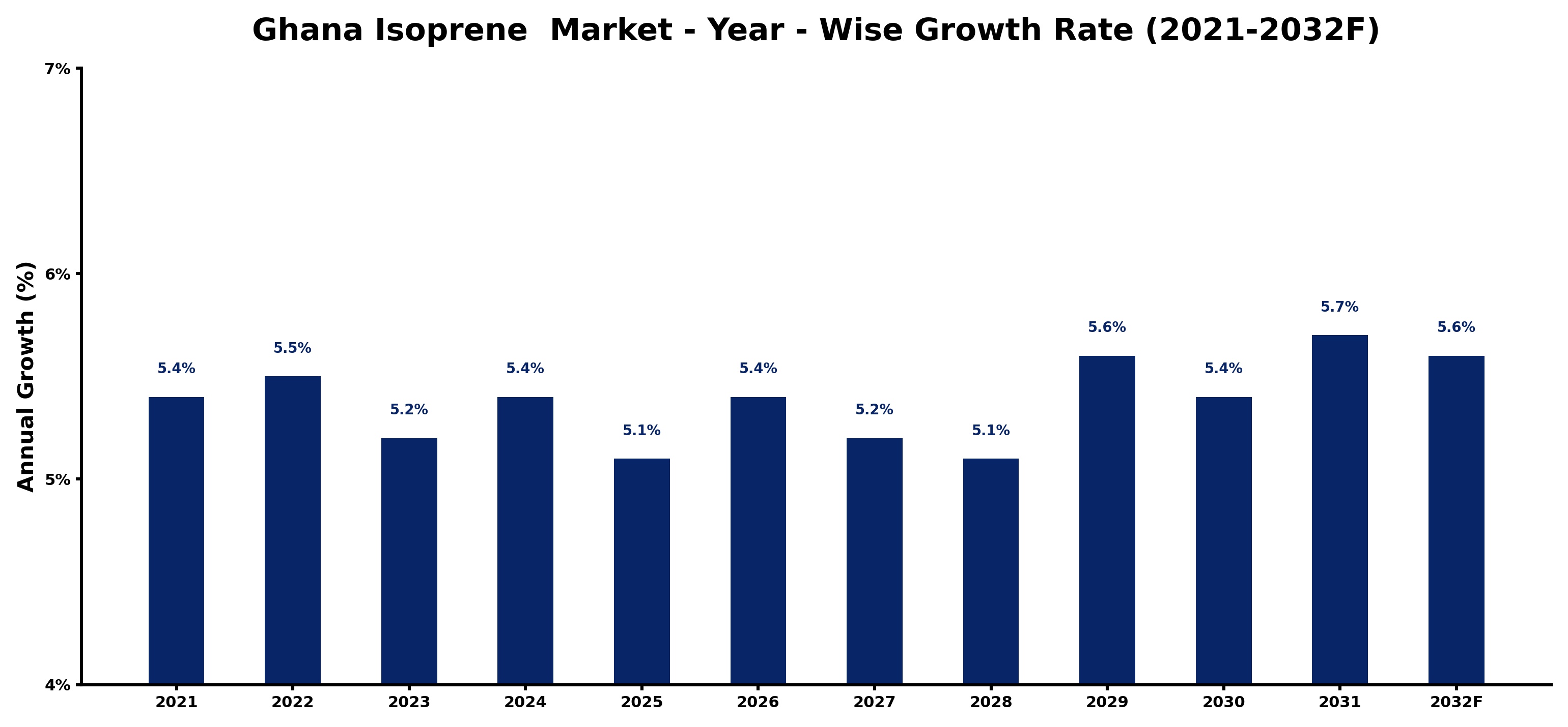 Ghana Isoprene Market Year-wise Growth Rate and Key Drivers