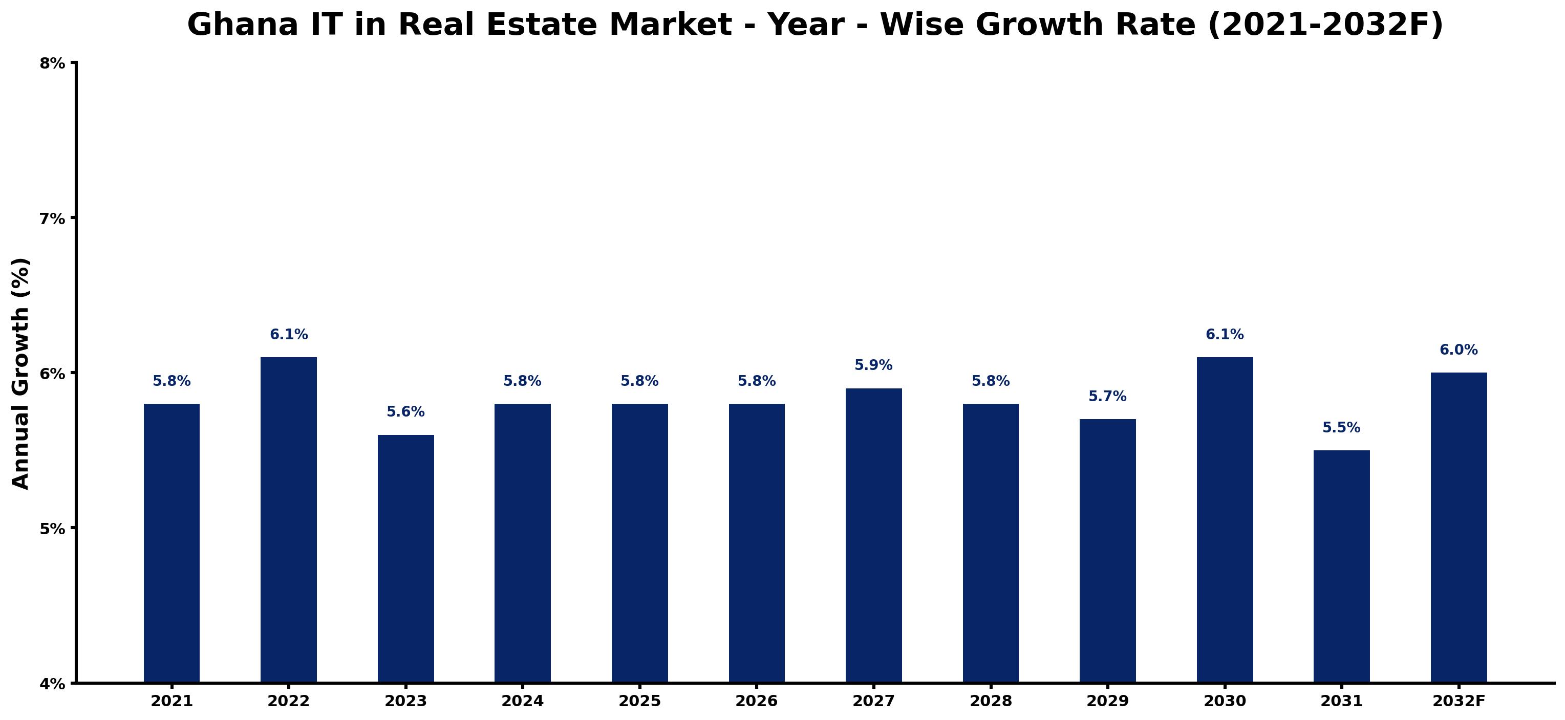 Ghana IT in Real Estate Market Year-wise Growth Rate and Key Drivers