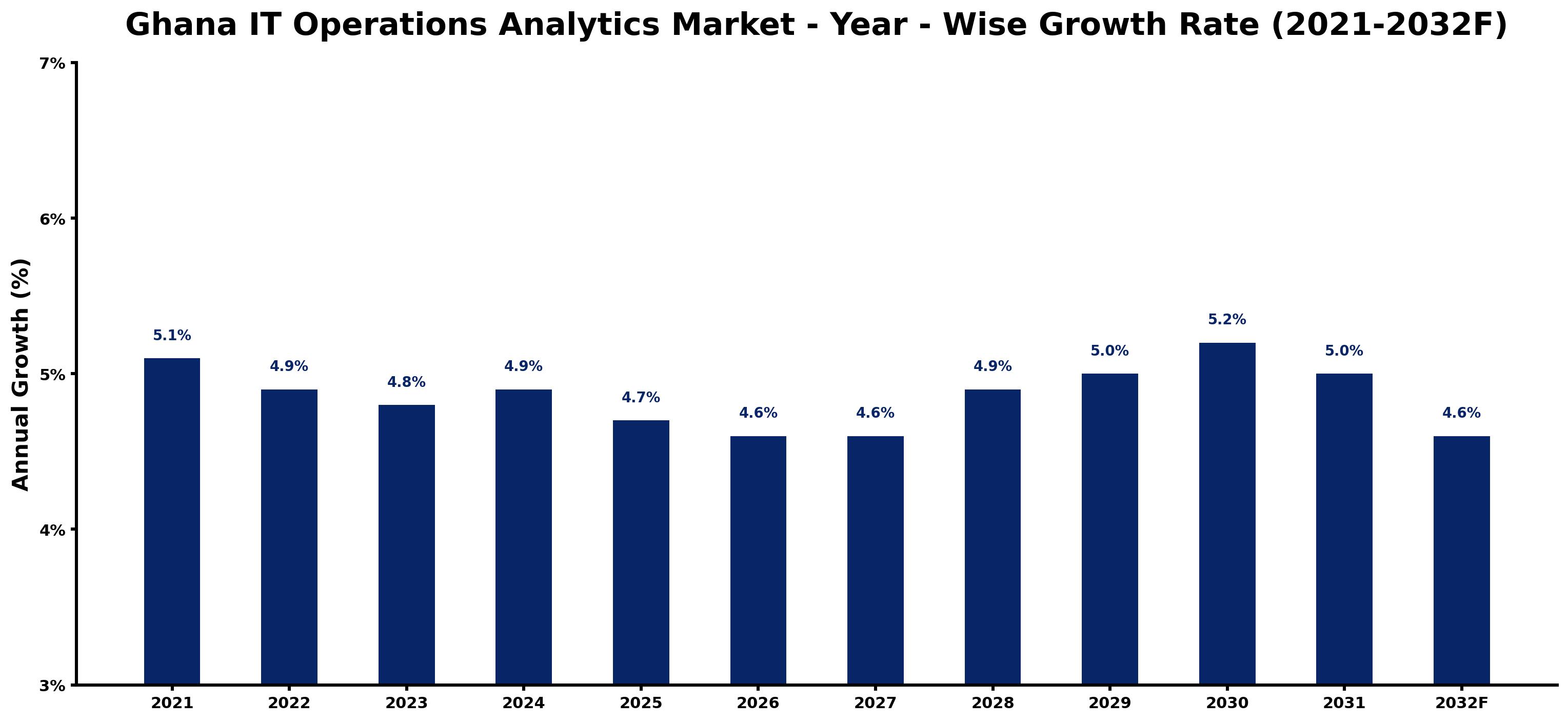 Ghana IT Operations Analytics Market Year-wise Growth Rate and Key Drivers