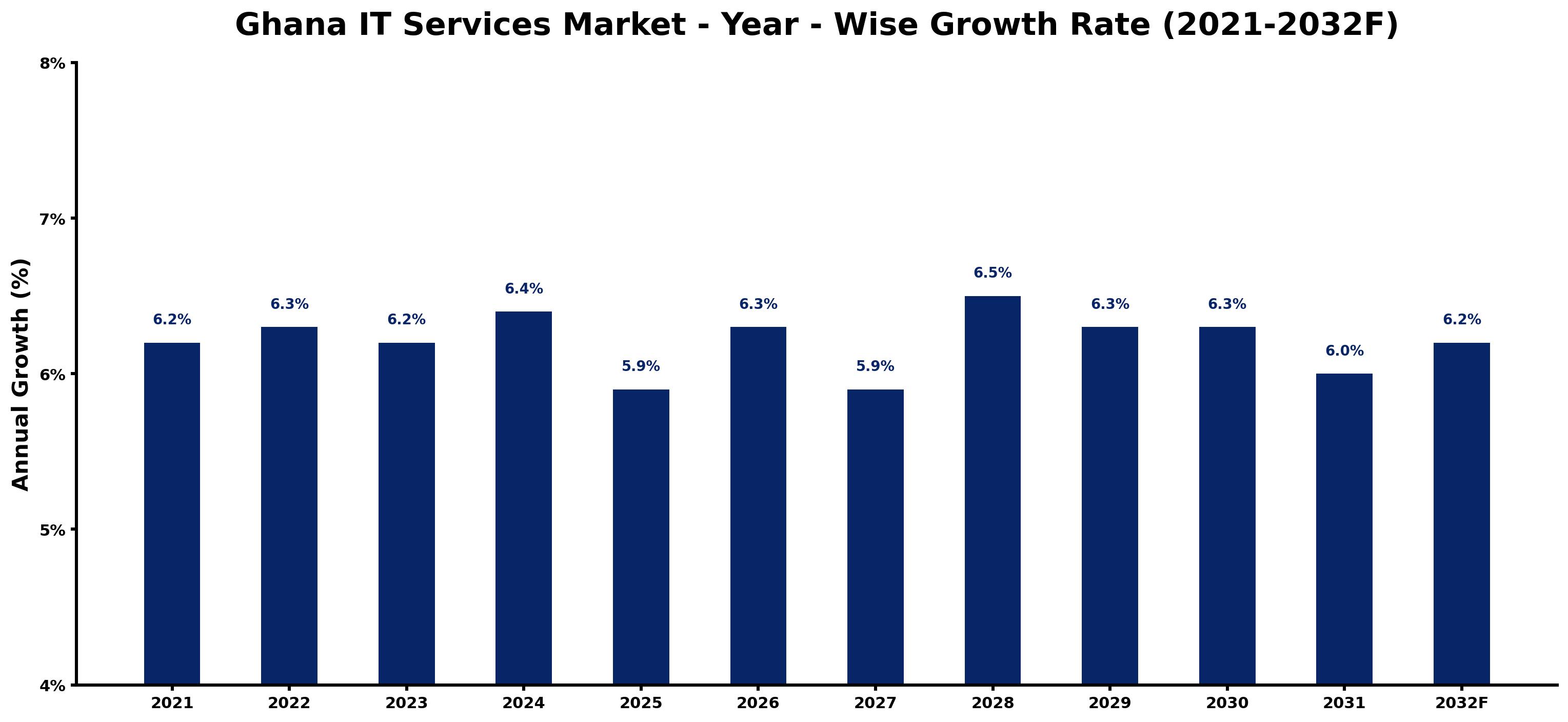 Ghana IT Services Market Year-wise Growth Rate and Key Drivers