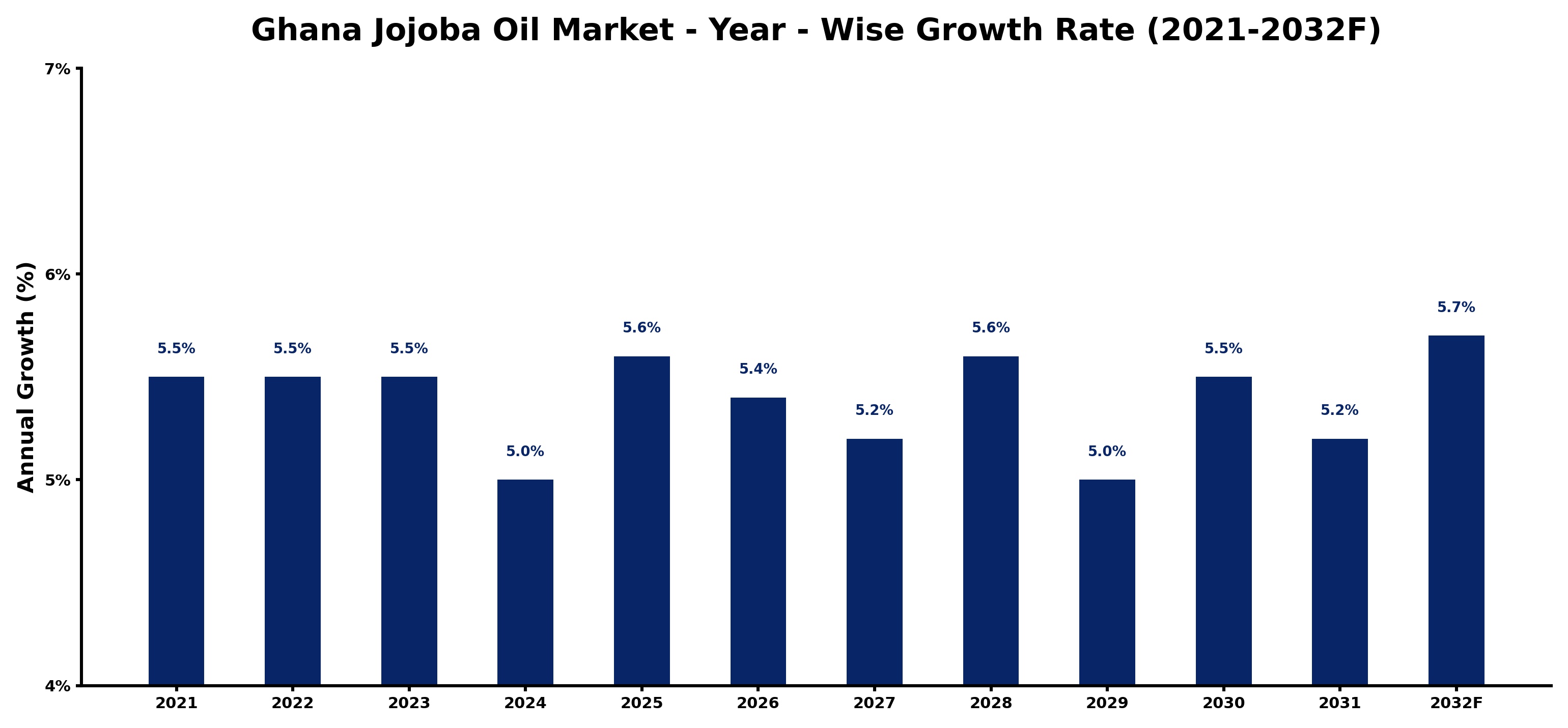 Ghana Jojoba Oil Market Year-wise Growth Rate and Key Drivers