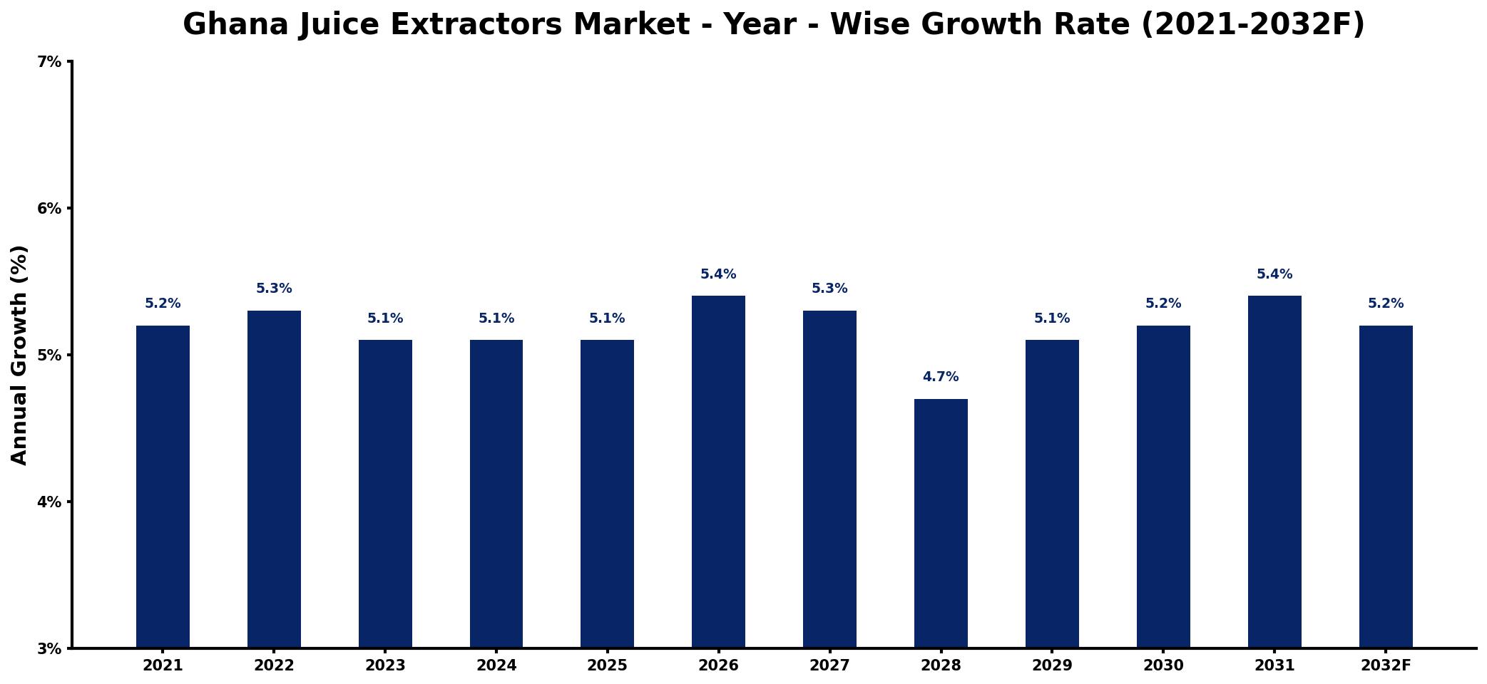 Ghana Juice Extractors Market Year-wise Growth Rate and Key Drivers