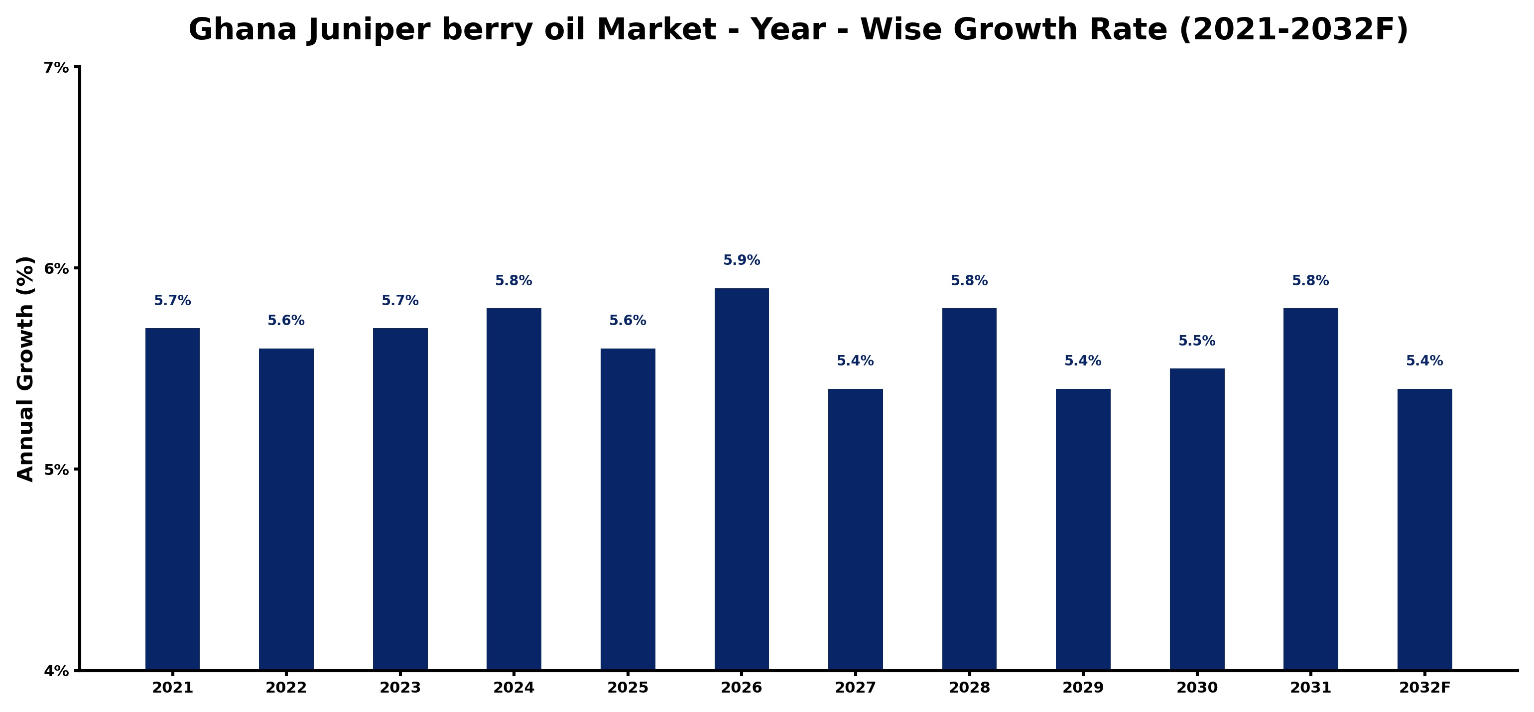 Ghana Juniper berry oil Market Year-wise Growth Rate and Key Drivers