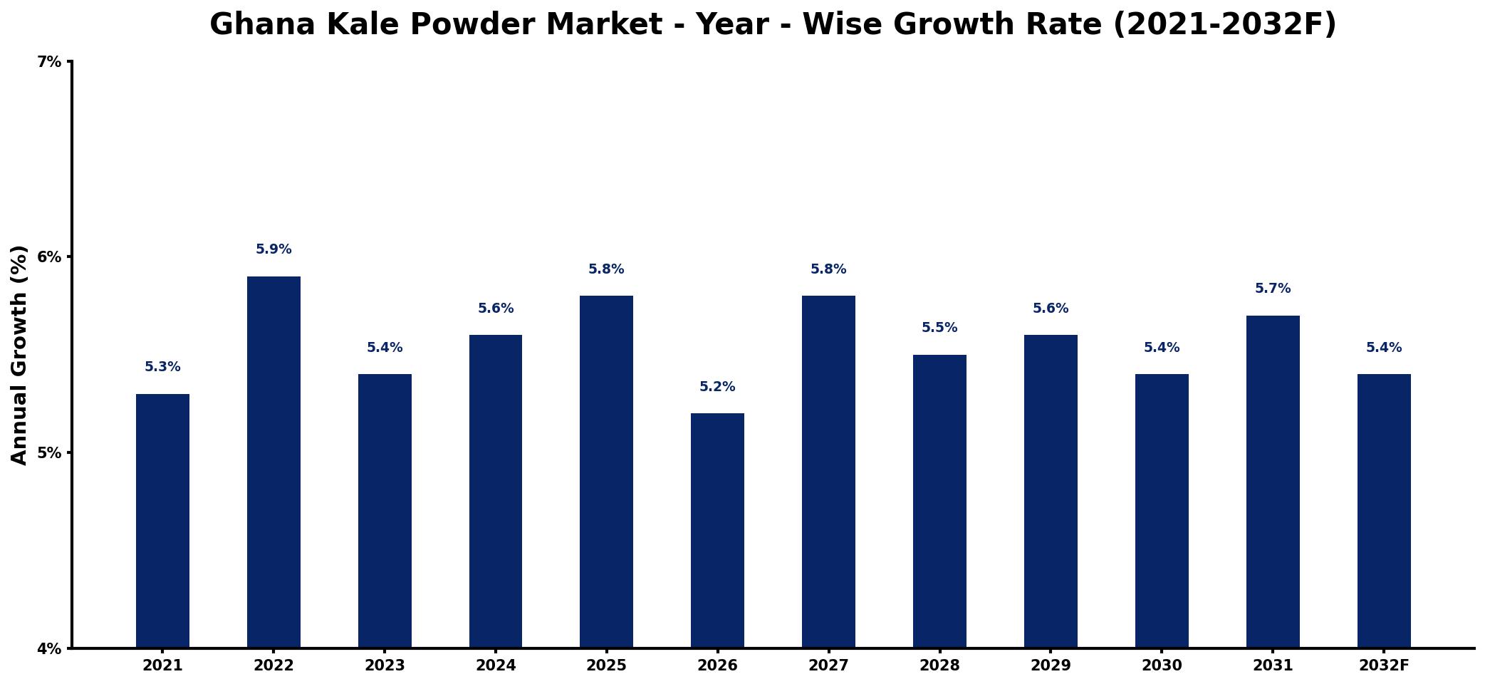 Ghana Kale Powder Market Year-wise Growth Rate and Key Drivers