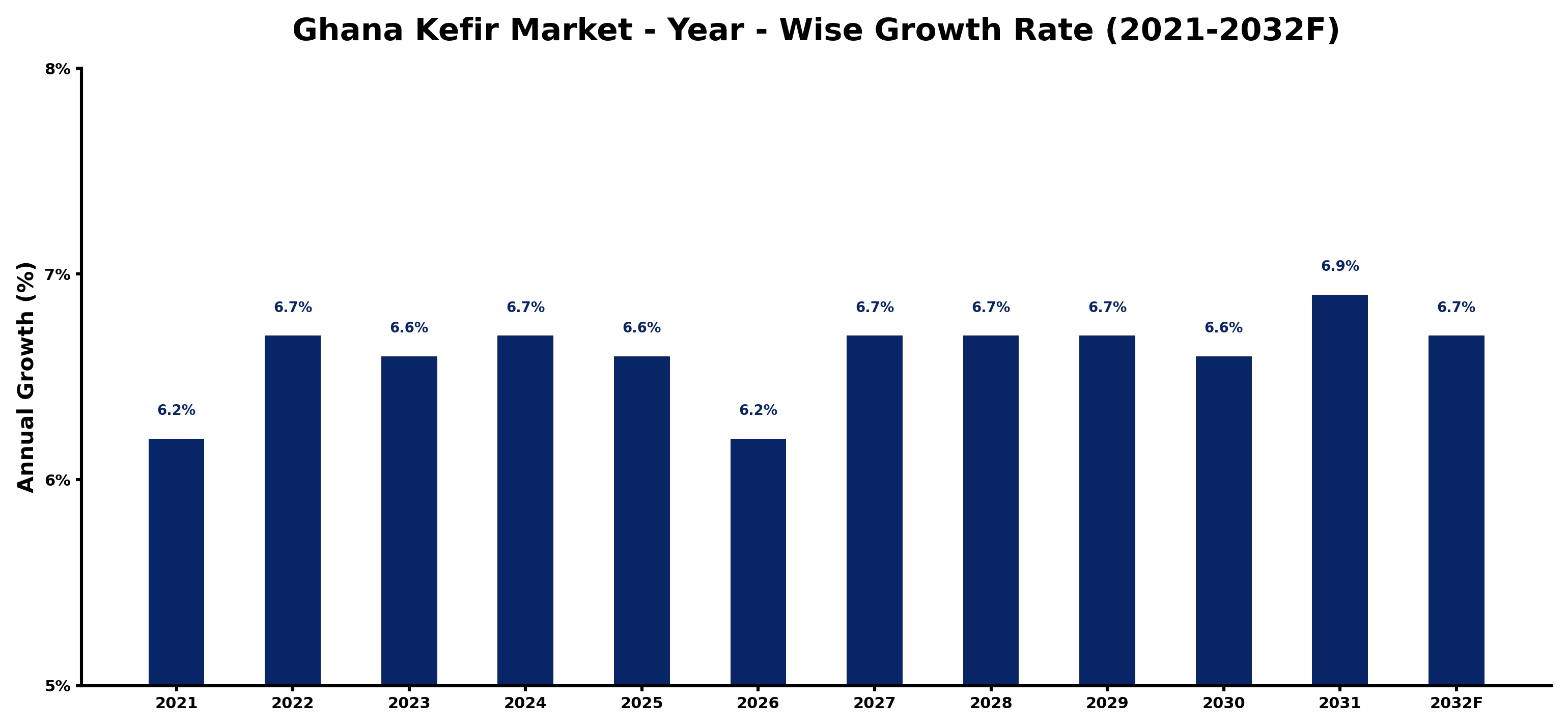 Ghana Kefir Market Year-wise Growth Rate and Key Drivers