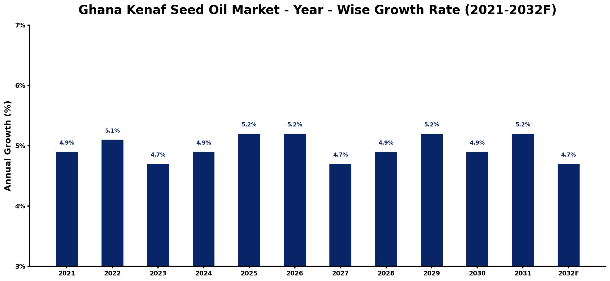 Ghana Kenaf Seed Oil Market Year-wise Growth Rate and Key Drivers