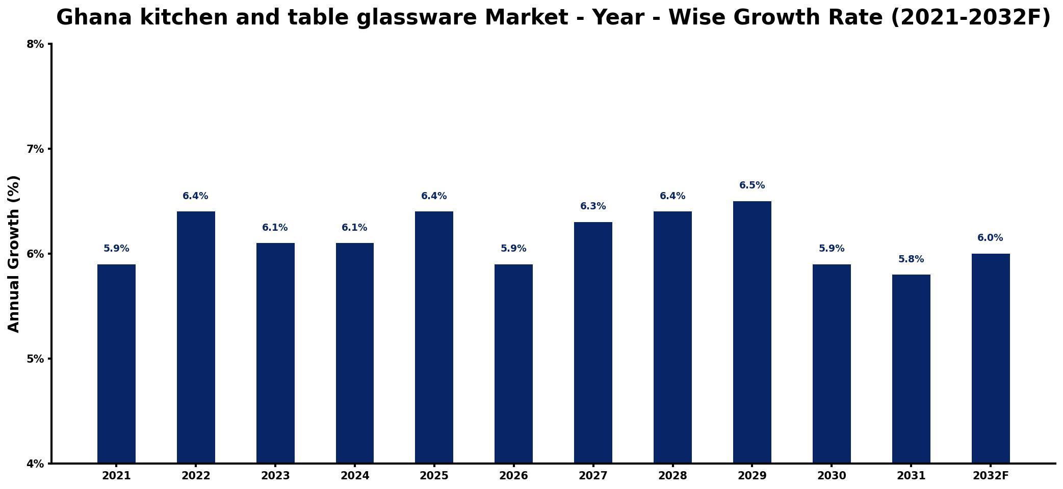 Ghana kitchen and table glassware Market Year-wise Growth Rate and Key Drivers