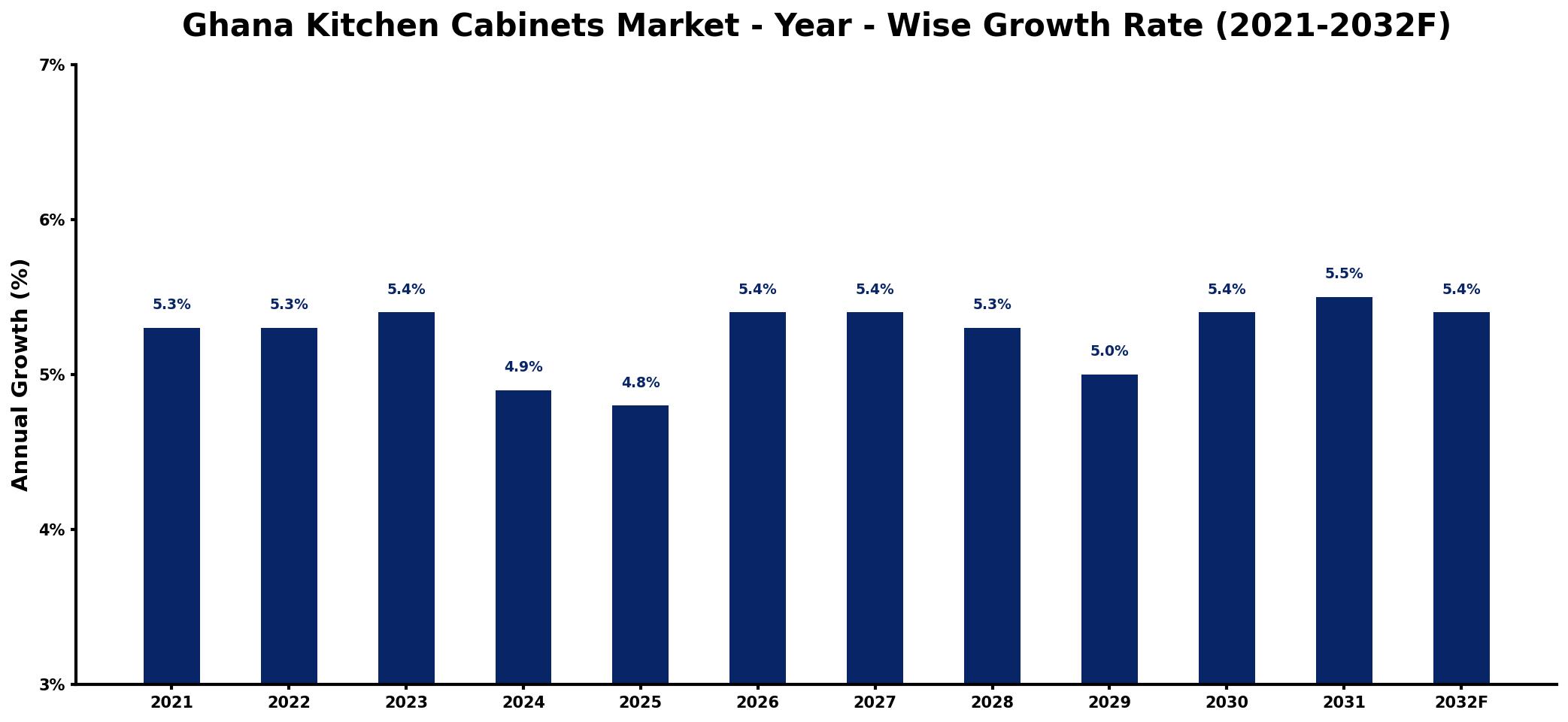 Ghana Kitchen Cabinets Market Year-wise Growth Rate and Key Drivers