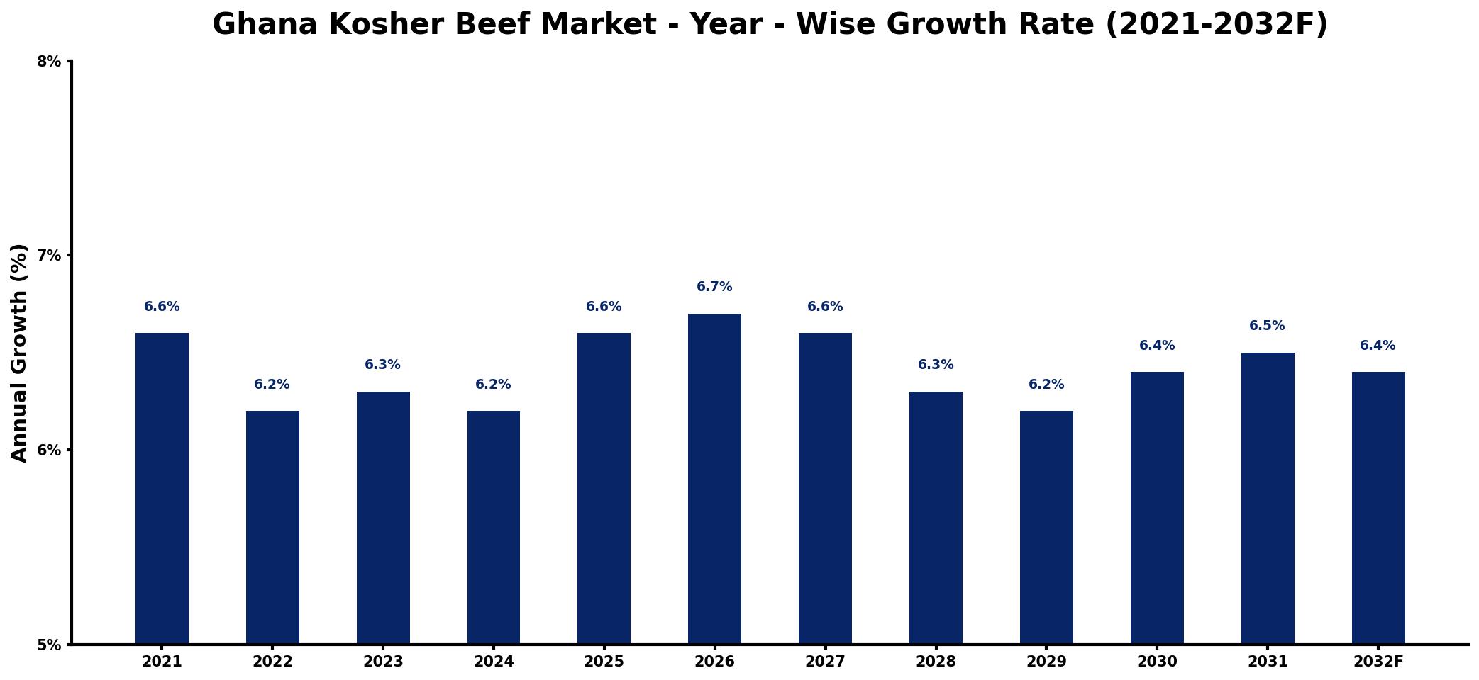 Ghana Kosher Beef Market Year-wise Growth Rate and Key Drivers