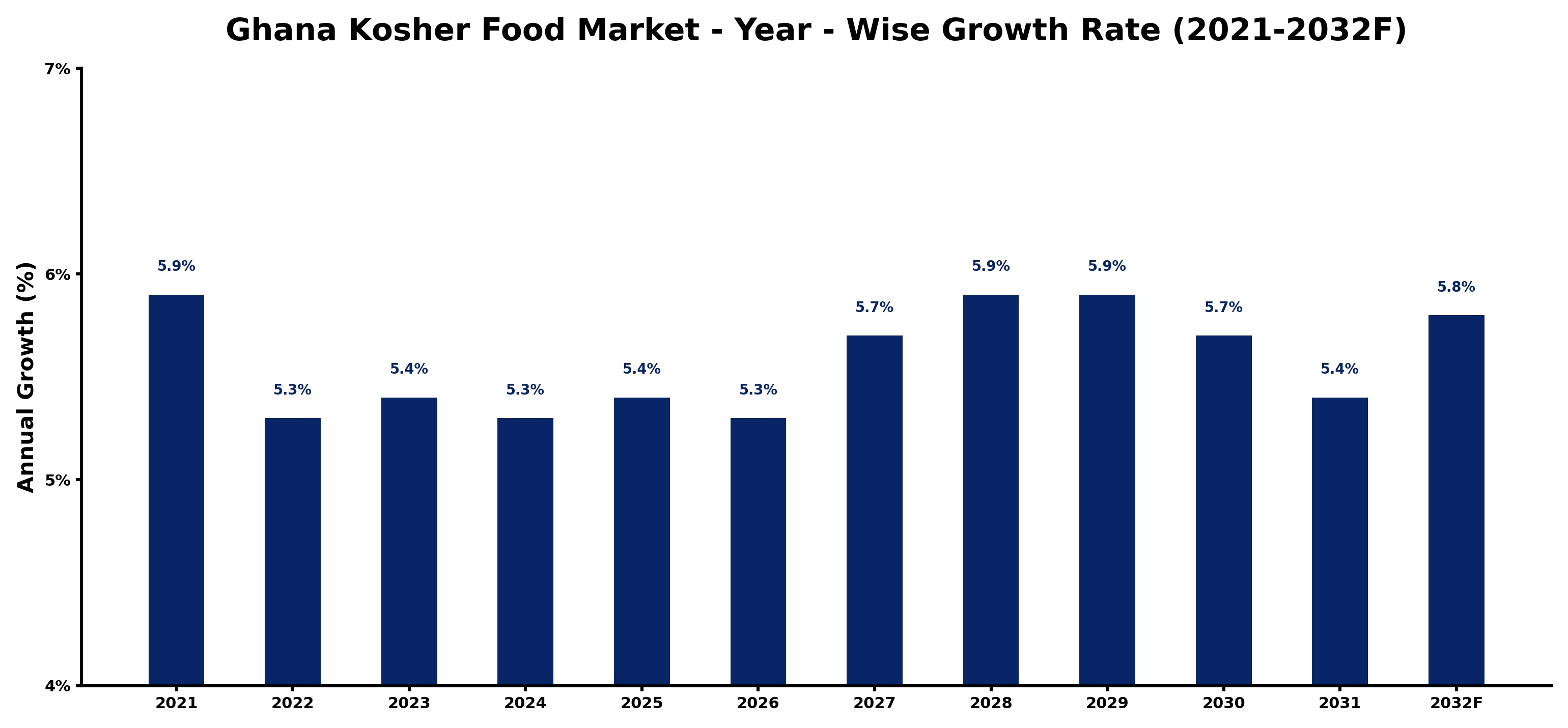 Ghana Kosher Food Market Year-wise Growth Rate and Key Drivers