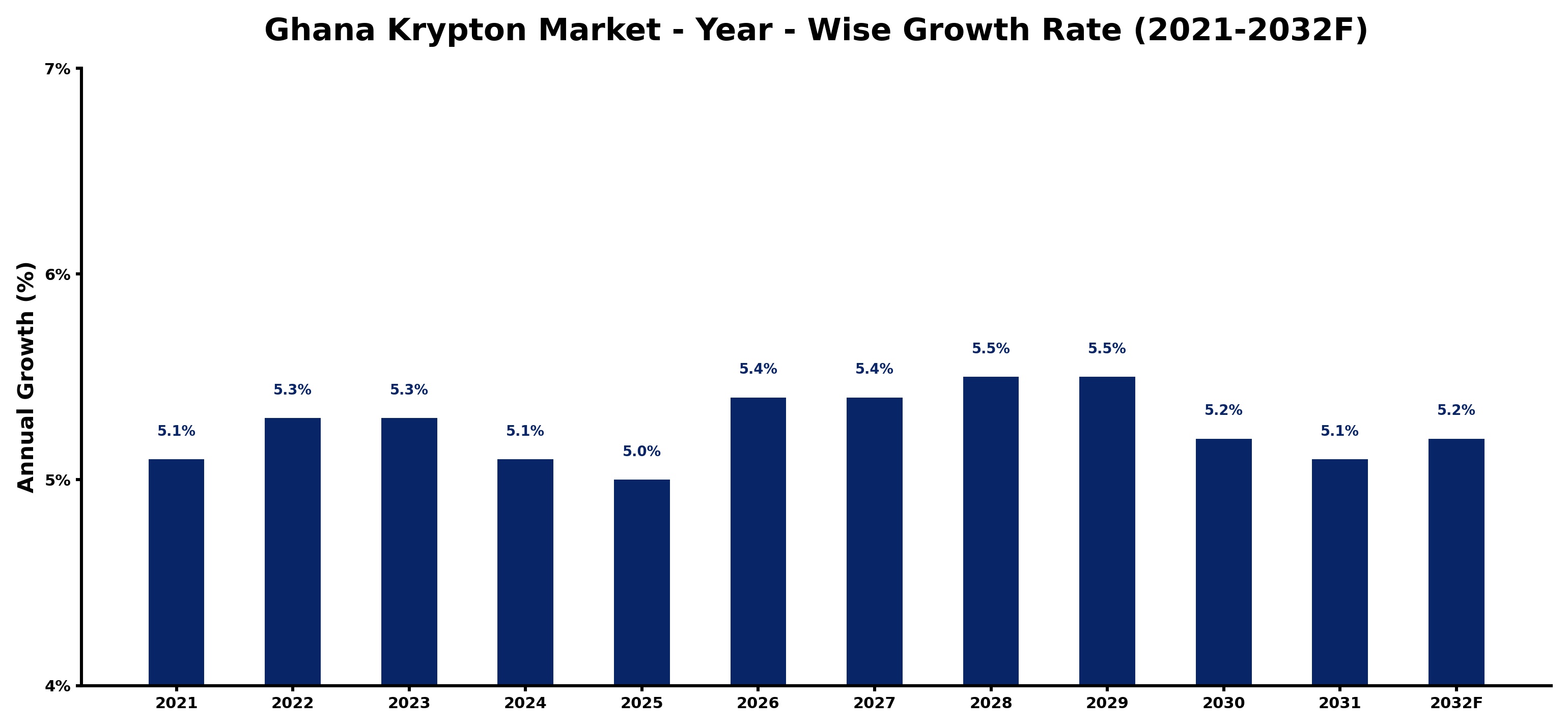 Ghana Krypton Market Year-wise Growth Rate and Key Drivers