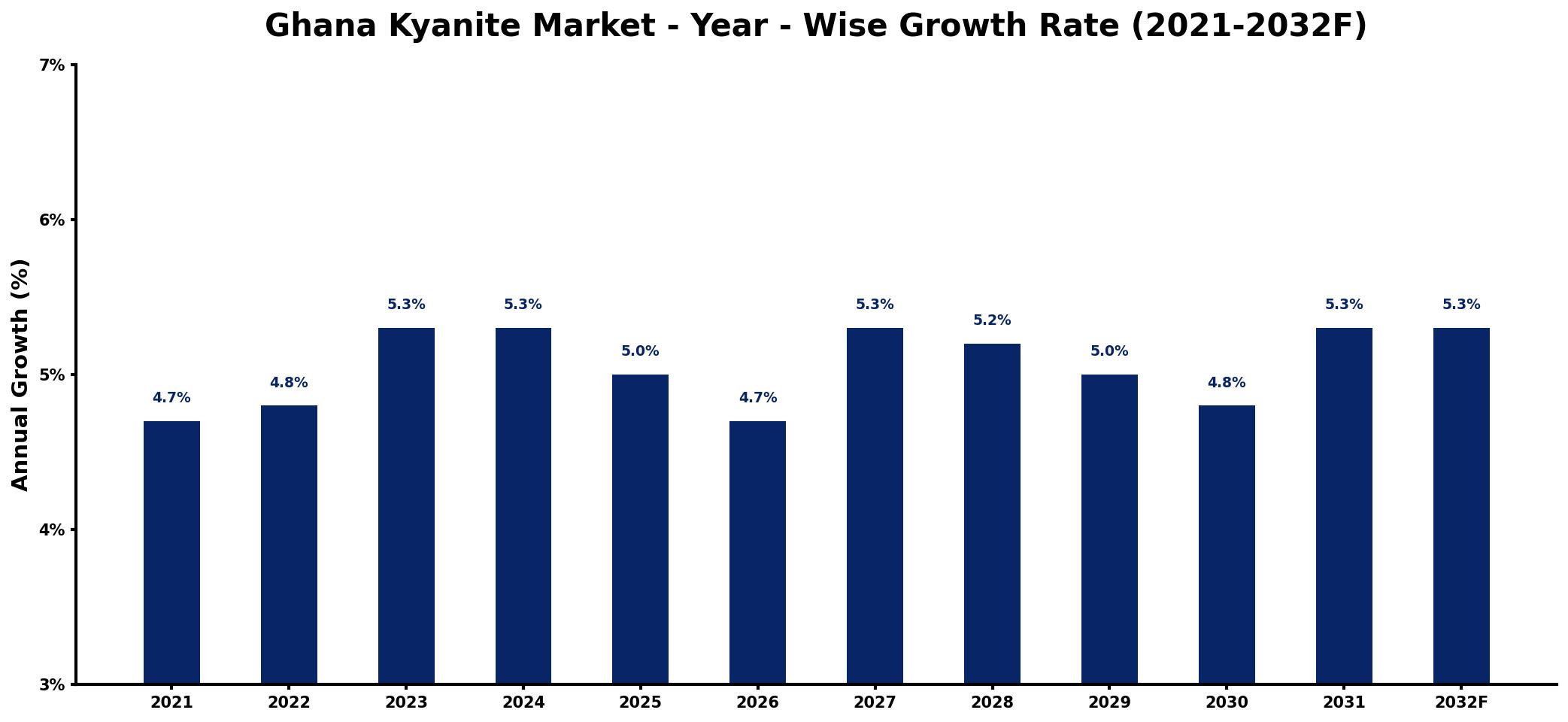 Ghana Kyanite Market Year-wise Growth Rate and Key Drivers