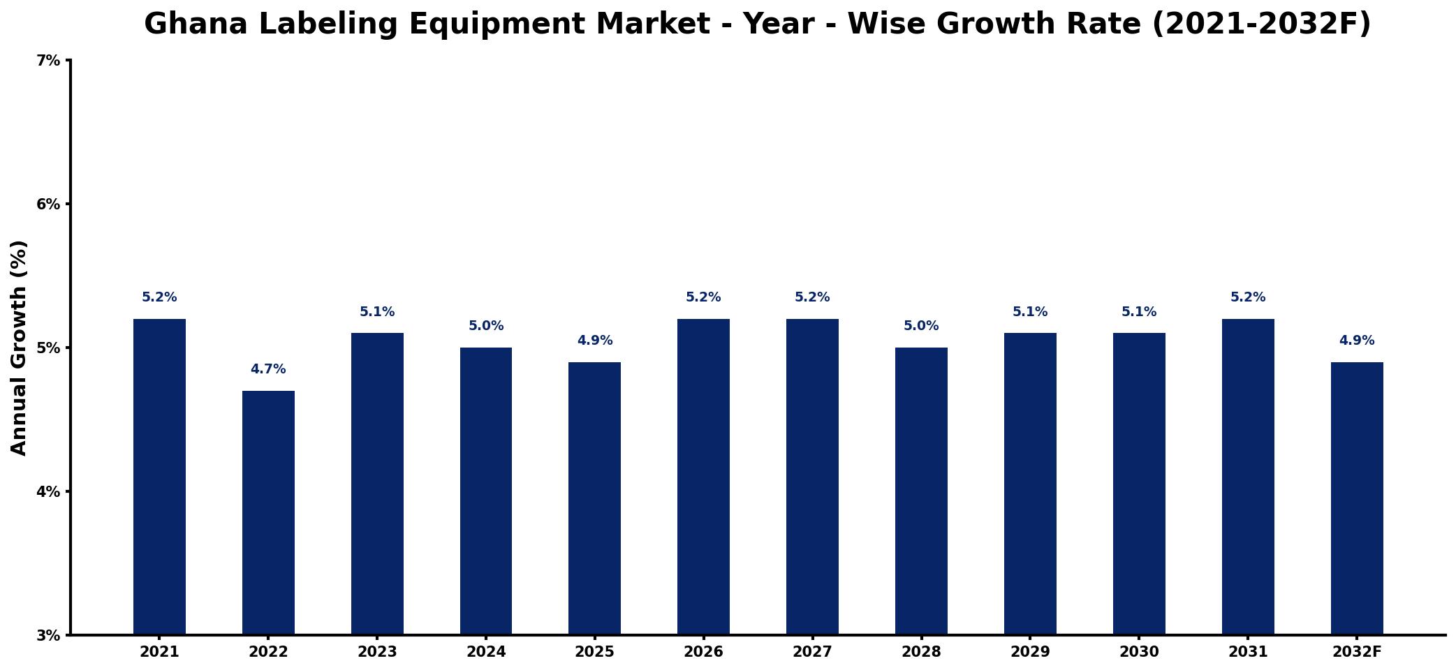 Ghana Labeling Equipment Market Year-wise Growth Rate and Key Drivers