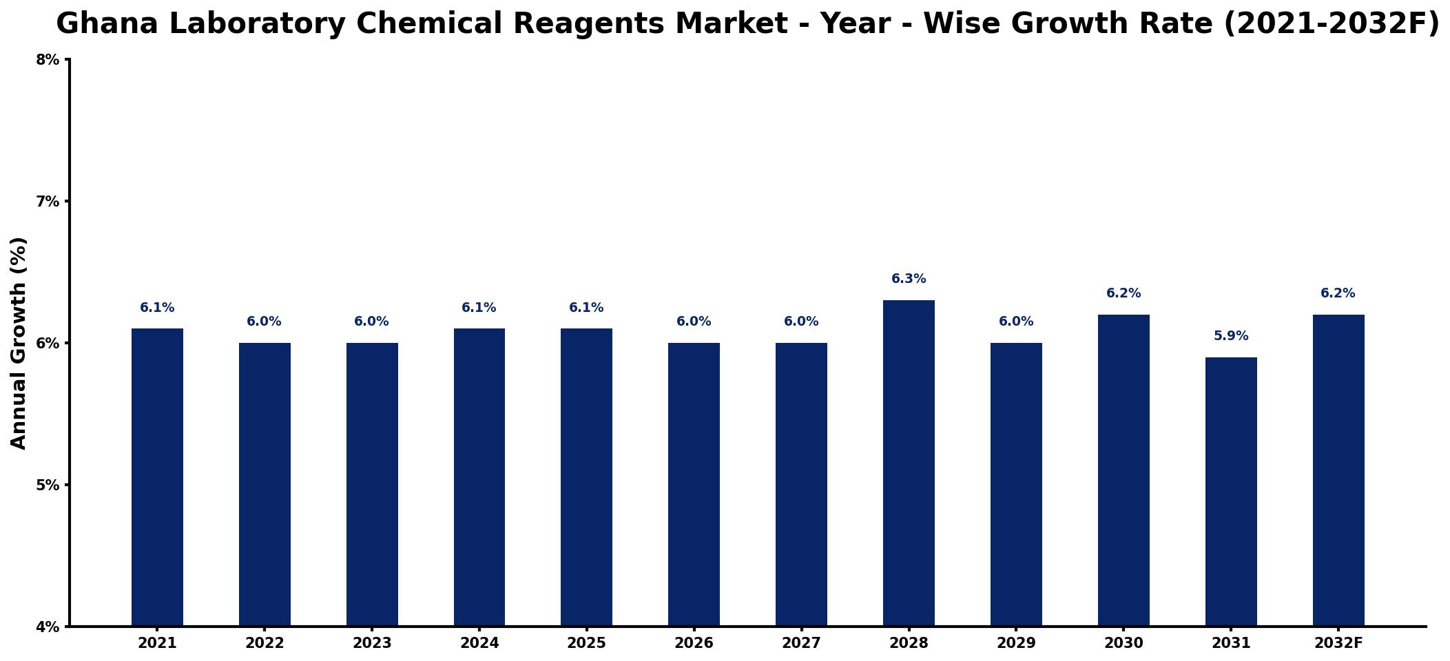 Ghana Laboratory Chemical Reagents Market Year-wise Growth Rate and Key Drivers