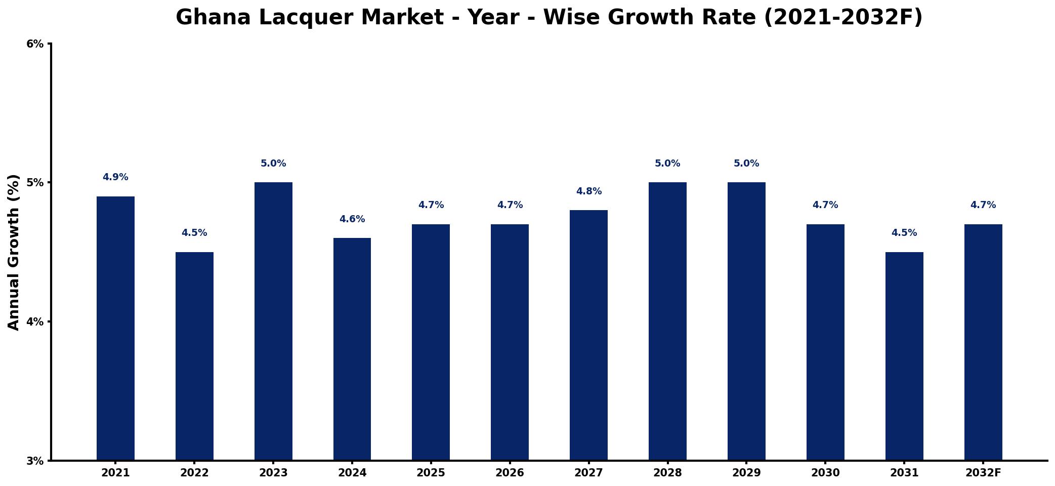 Ghana Lacquer Market Year-wise Growth Rate and Key Drivers