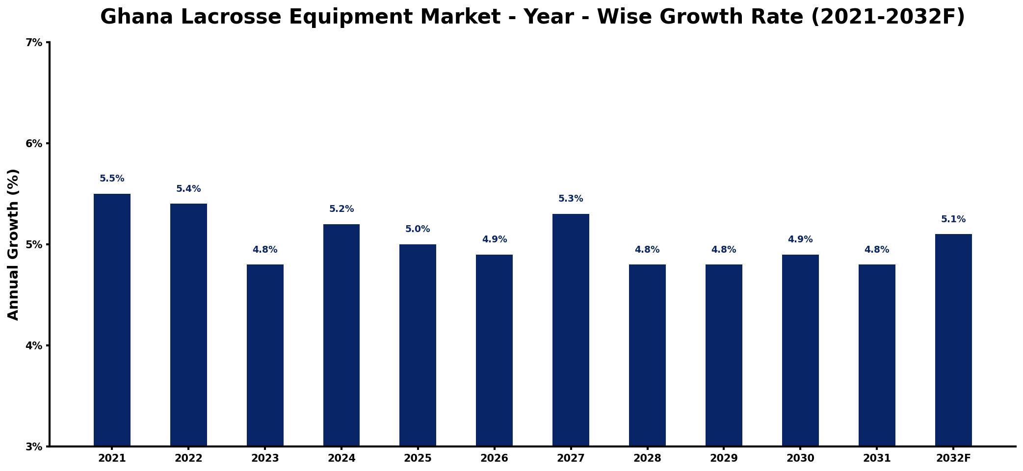 Ghana Lacrosse Equipment Market Year-wise Growth Rate and Key Drivers