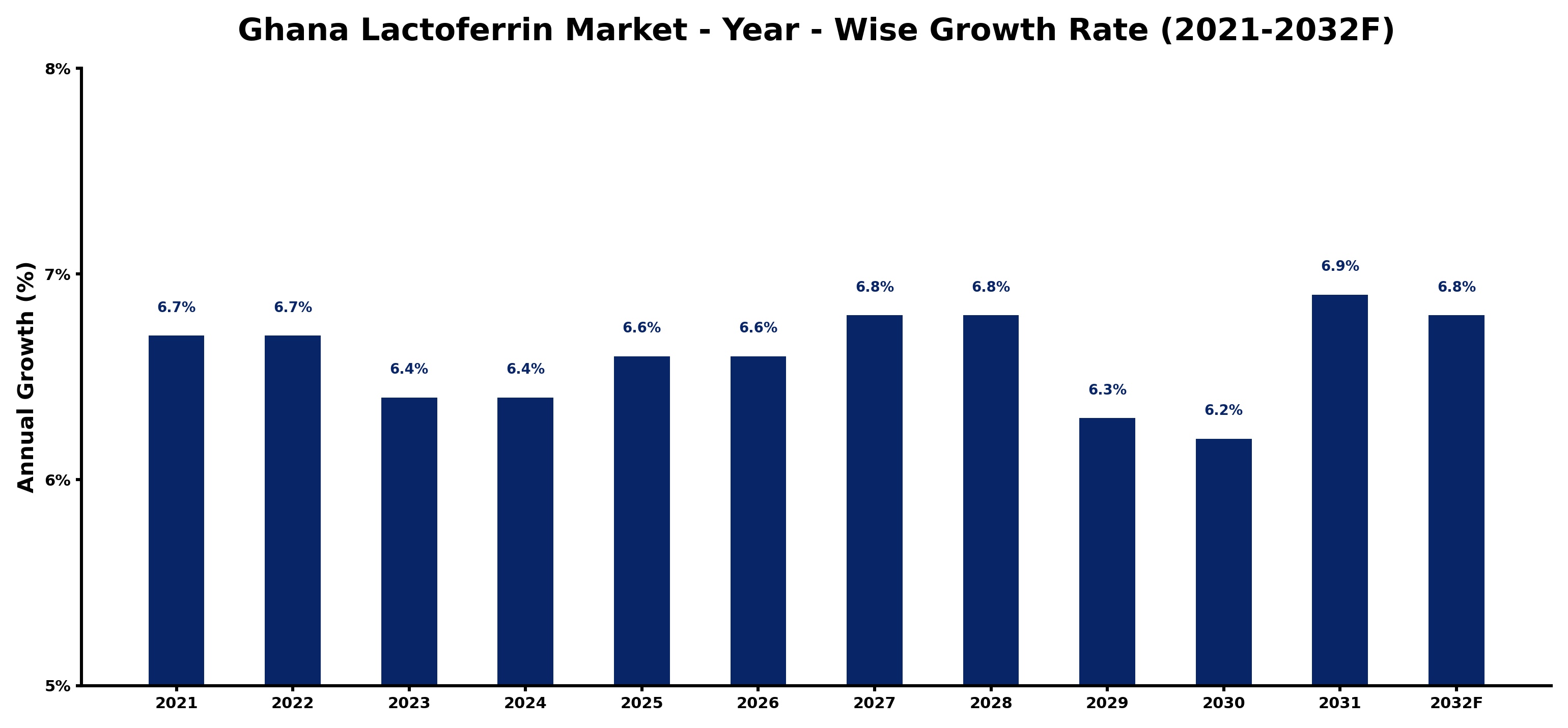 Ghana Lactoferrin Market Year-wise Growth Rate and Key Drivers