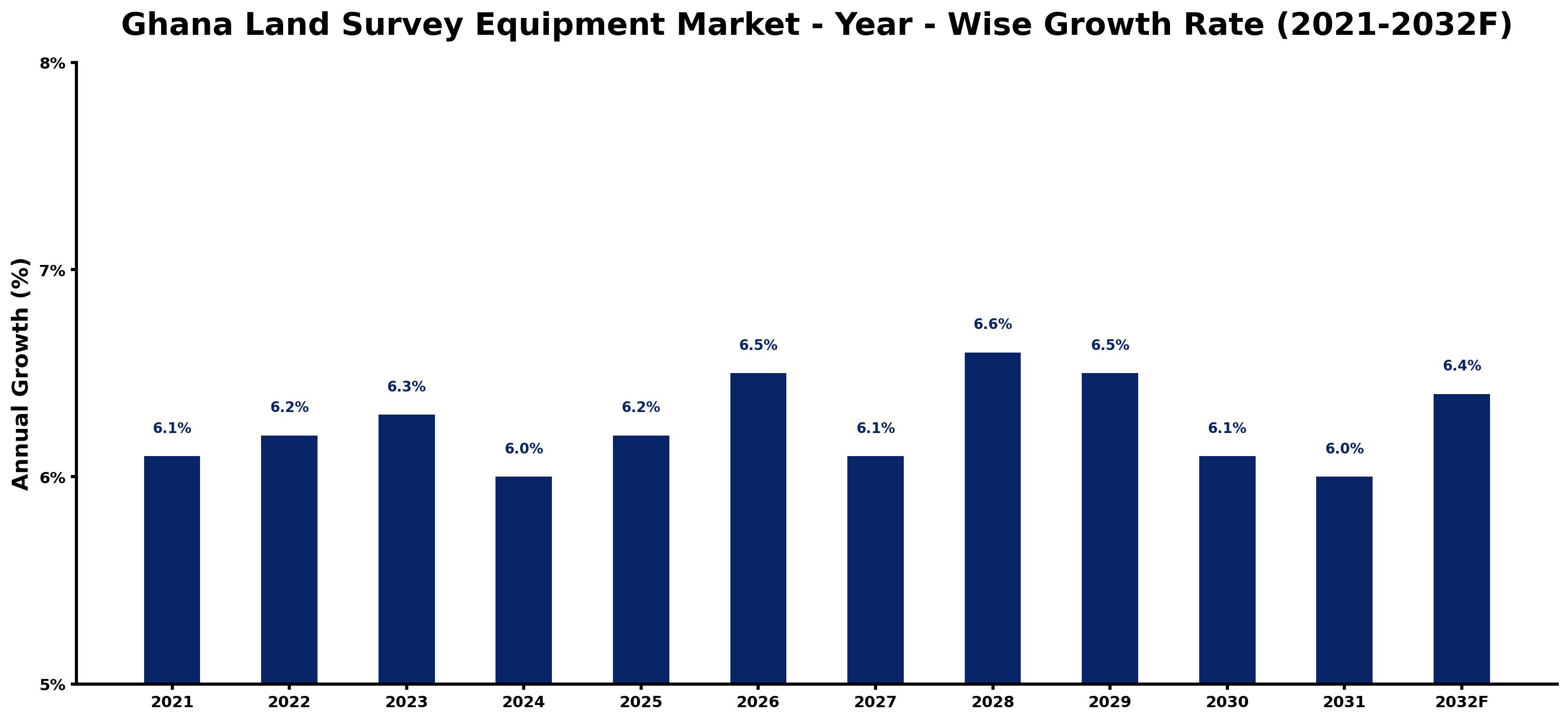 Ghana Land Survey Equipment Market Year-wise Growth Rate and Key Drivers