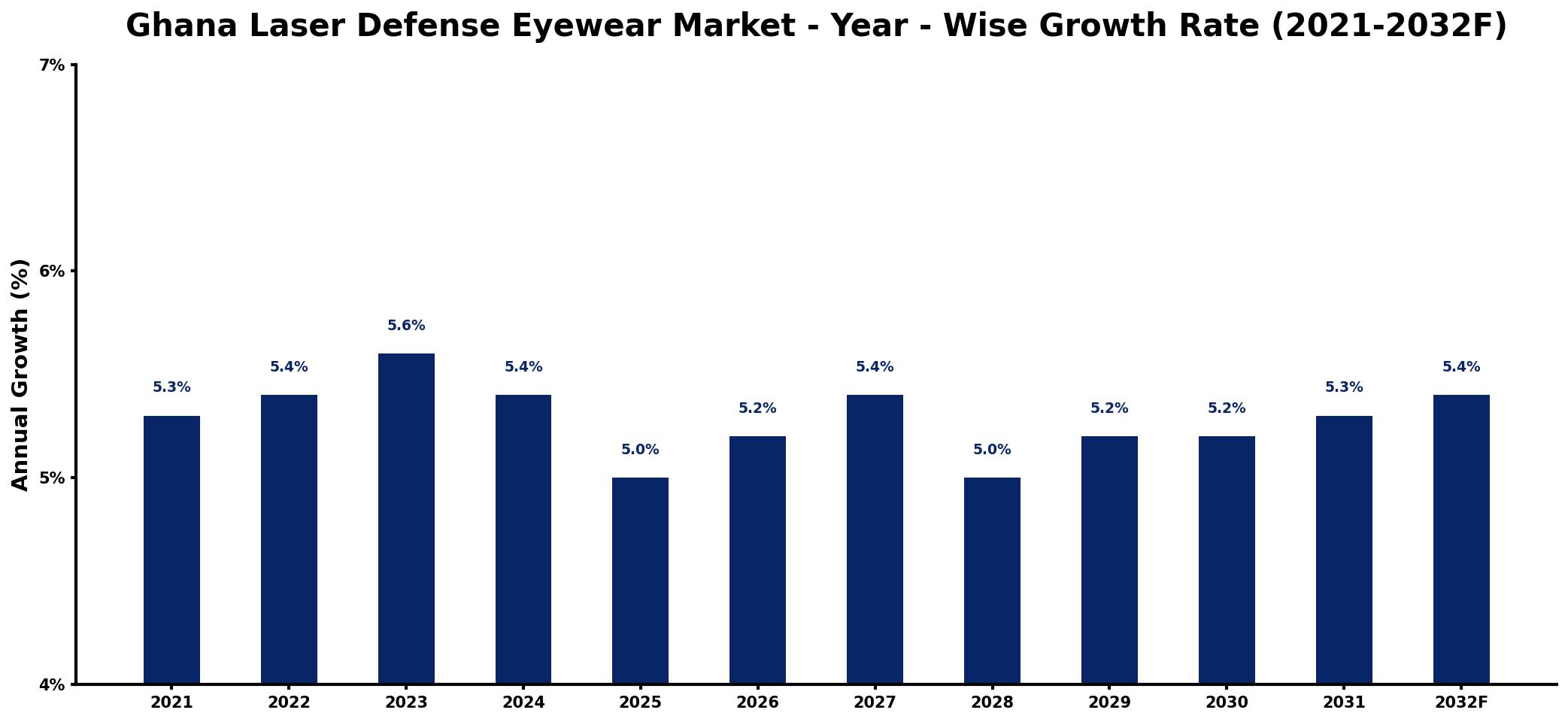Ghana Laser Defense Eyewear Market Year-wise Growth Rate and Key Drivers