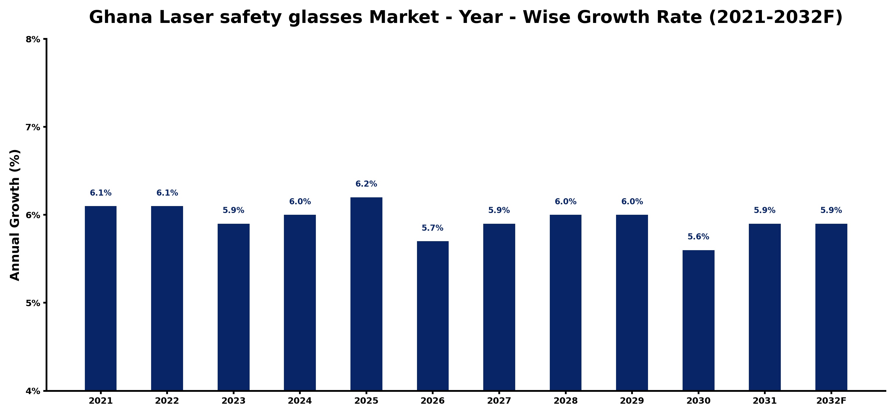 Ghana Laser safety glasses Market Year-wise Growth Rate and Key Drivers