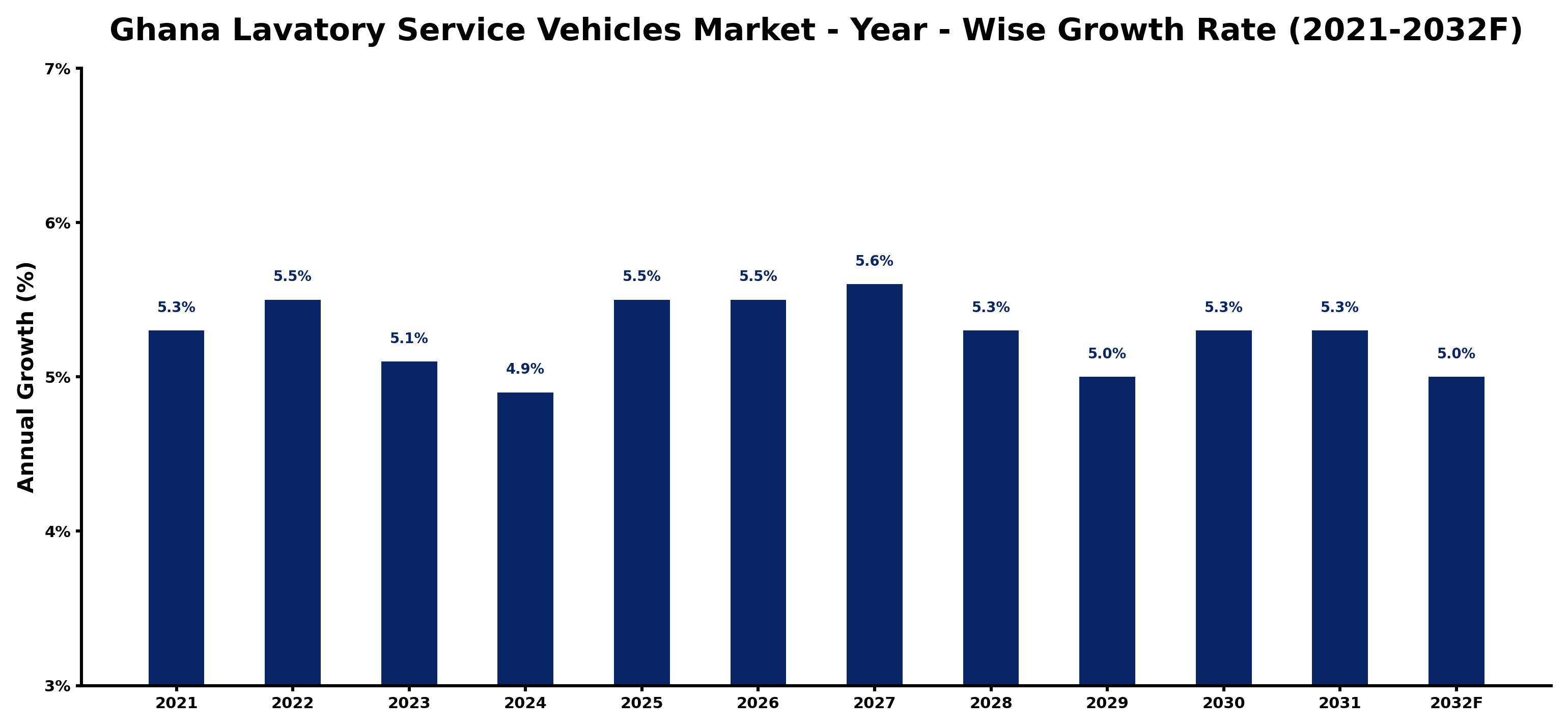 Ghana Lavatory Service Vehicles Market Year-wise Growth Rate and Key Drivers