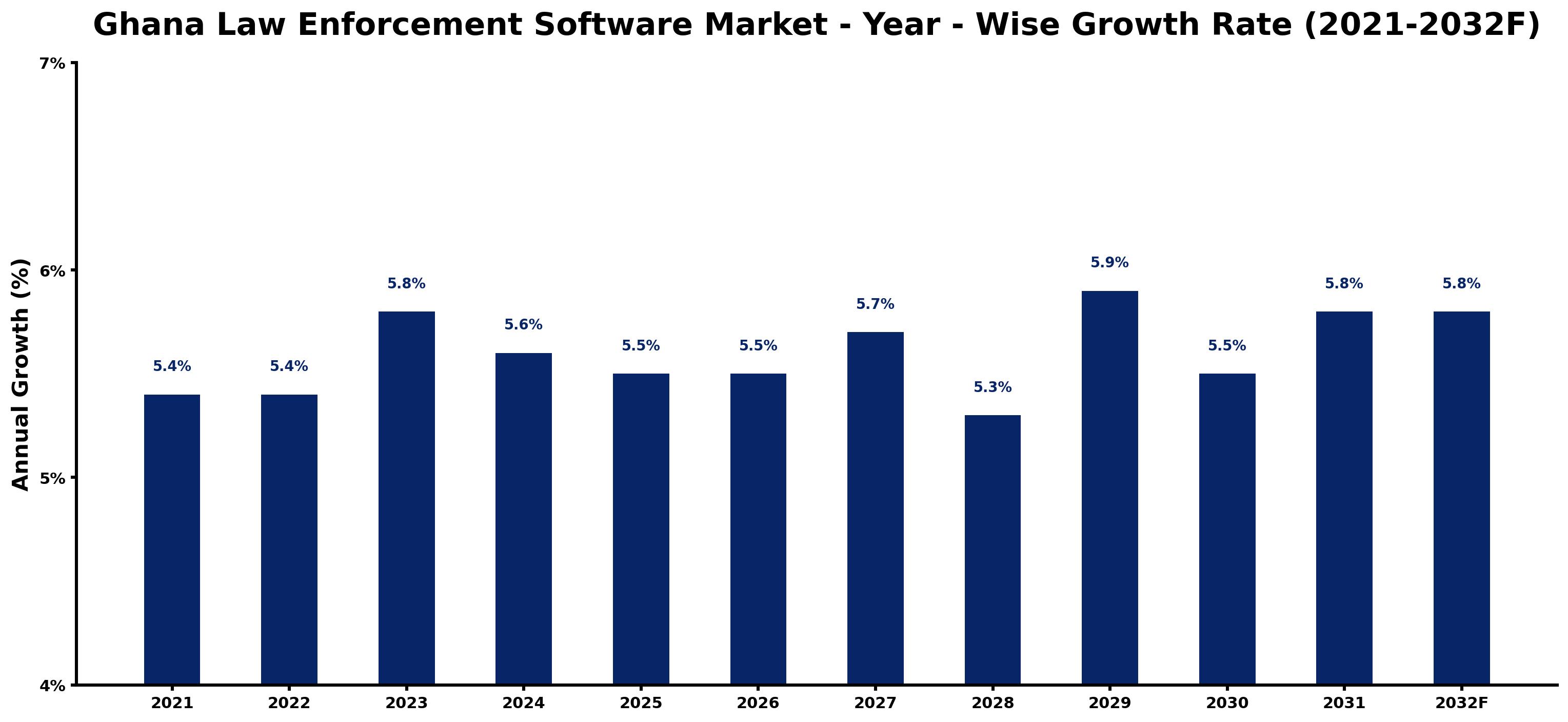 Ghana Law Enforcement Software Market Year-wise Growth Rate and Key Drivers