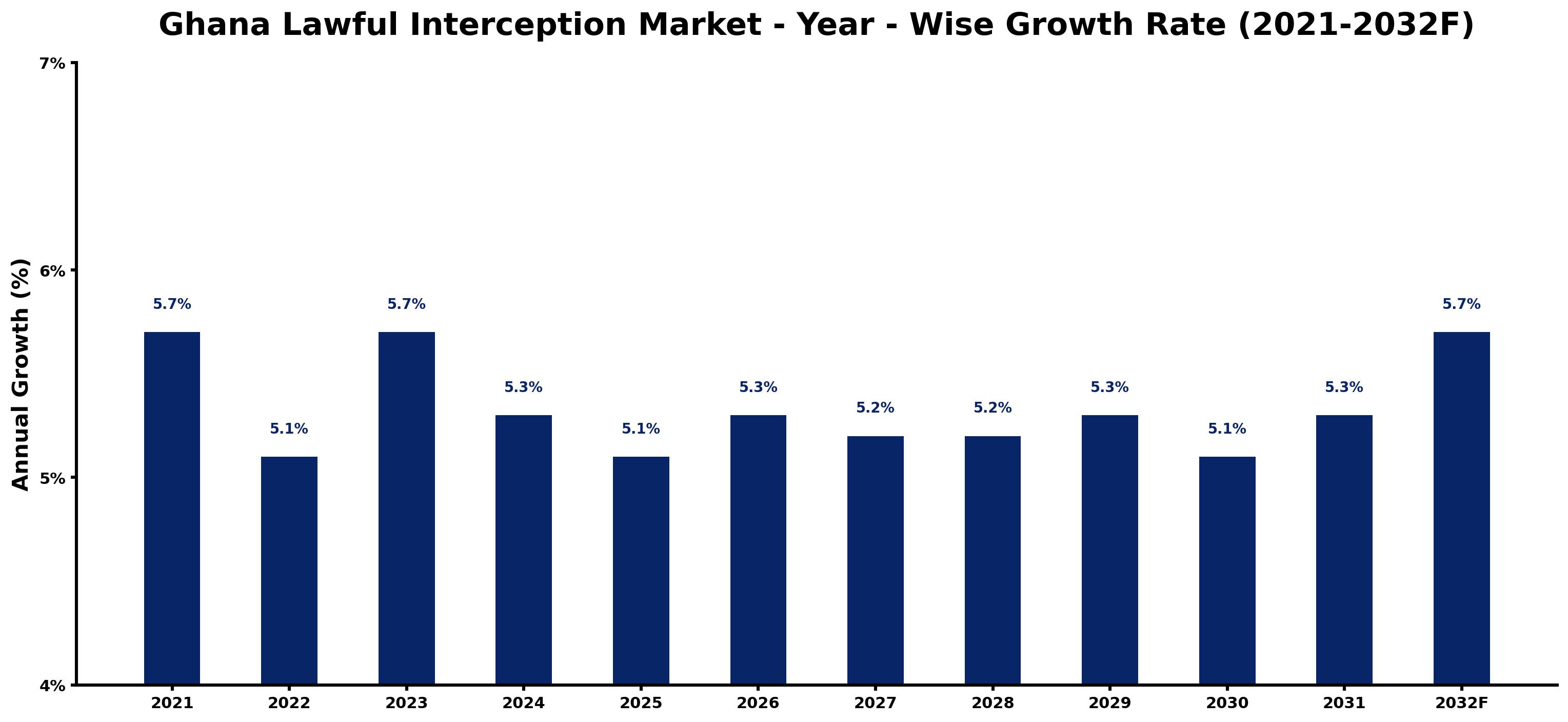 Ghana Lawful Interception Market Year-wise Growth Rate and Key Drivers
