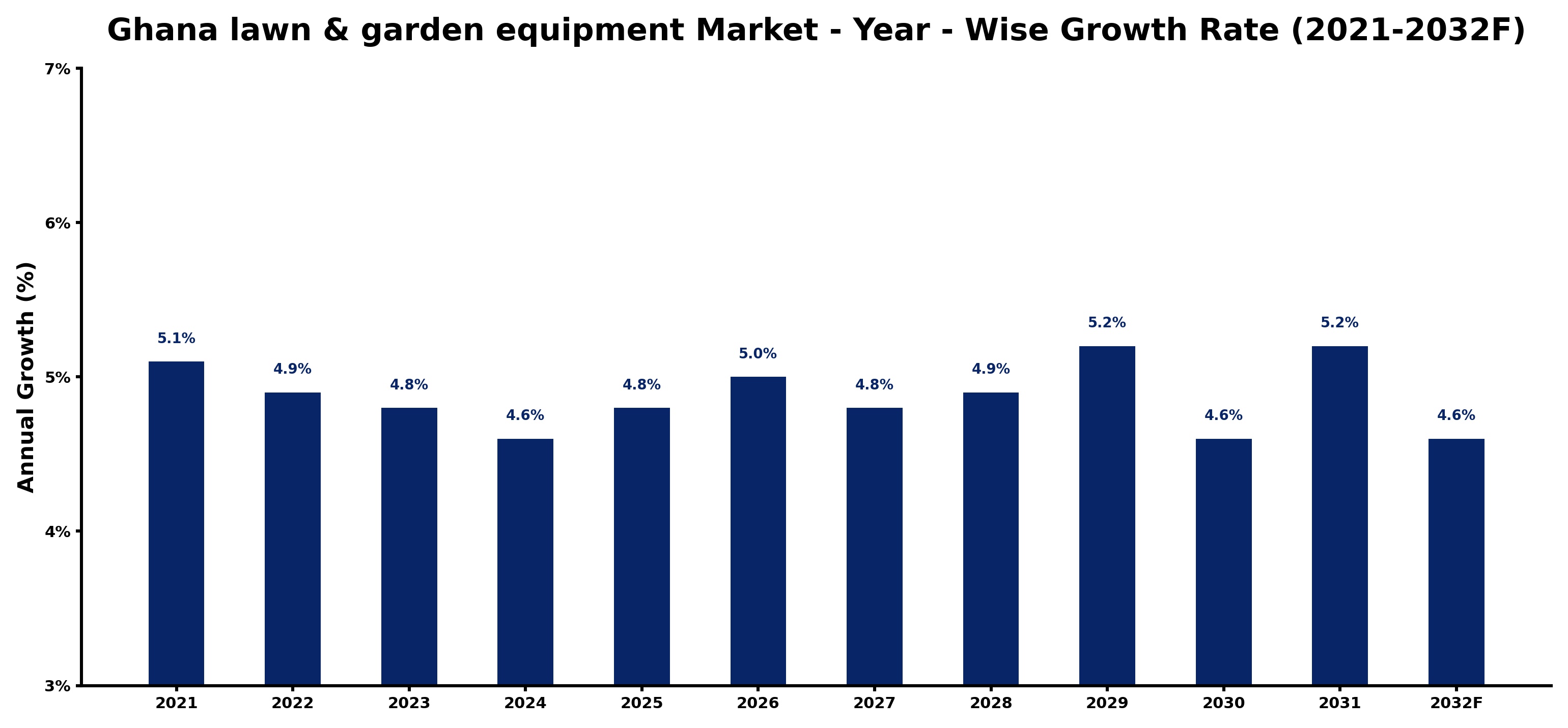 Ghana lawn & garden equipment Market Year-wise Growth Rate and Key Drivers