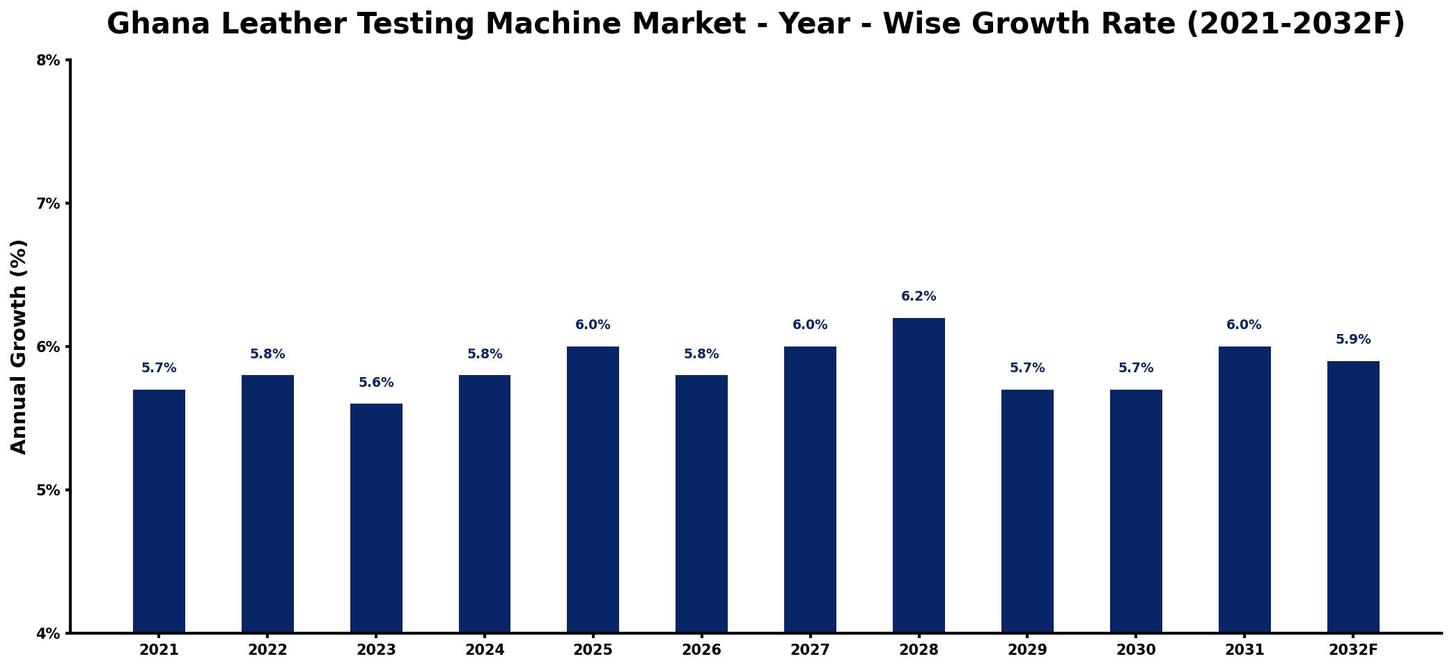 Ghana Leather Testing Machine Market Year-wise Growth Rate and Key Drivers