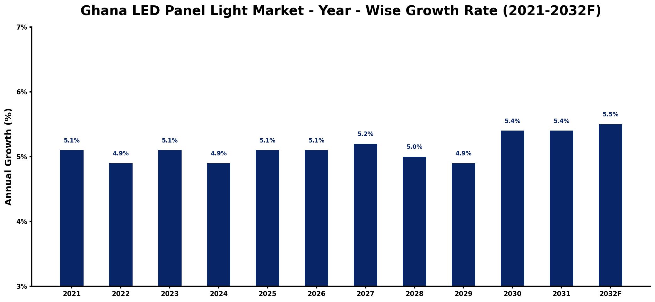 Ghana LED Panel Light Market Year-wise Growth Rate and Key Drivers