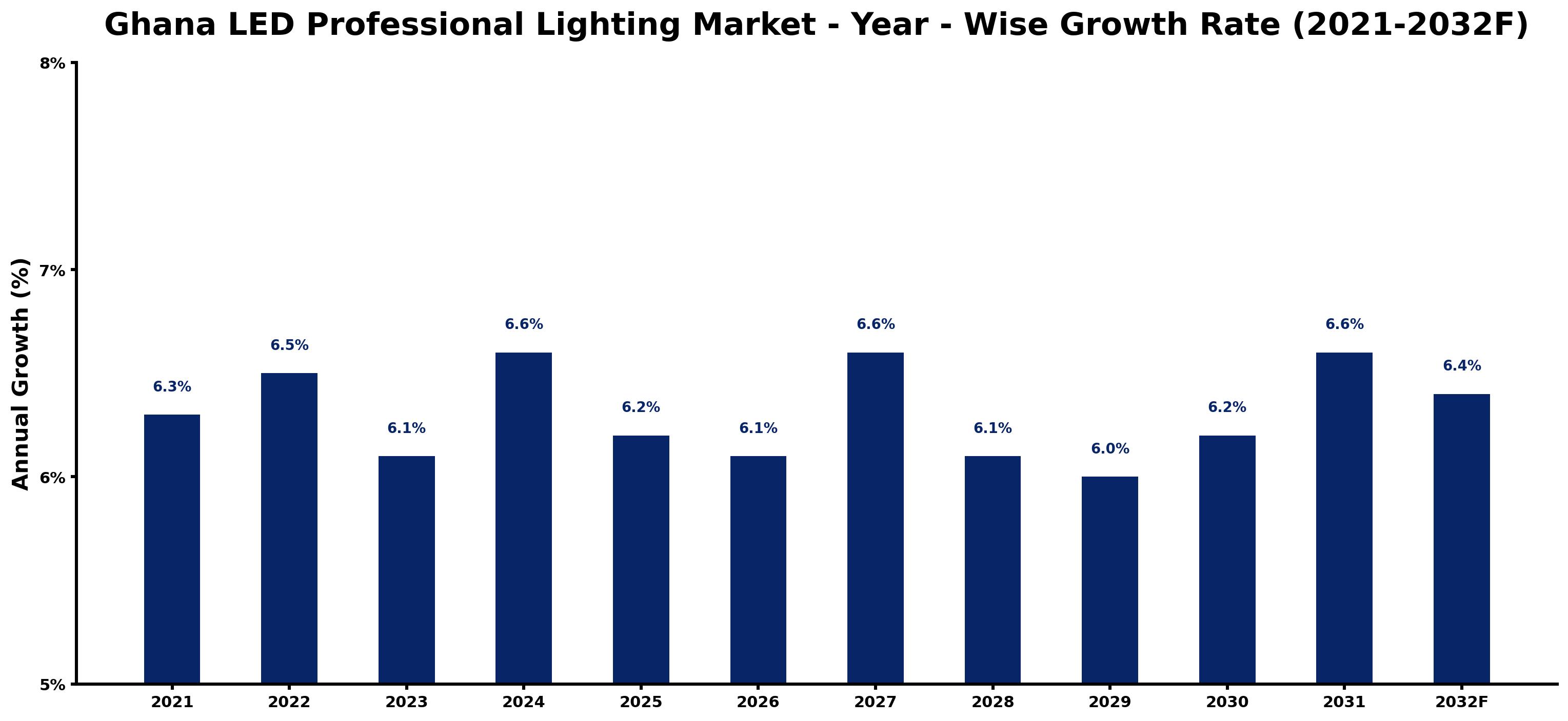 Ghana LED Professional Lighting Market Year-wise Growth Rate and Key Drivers
