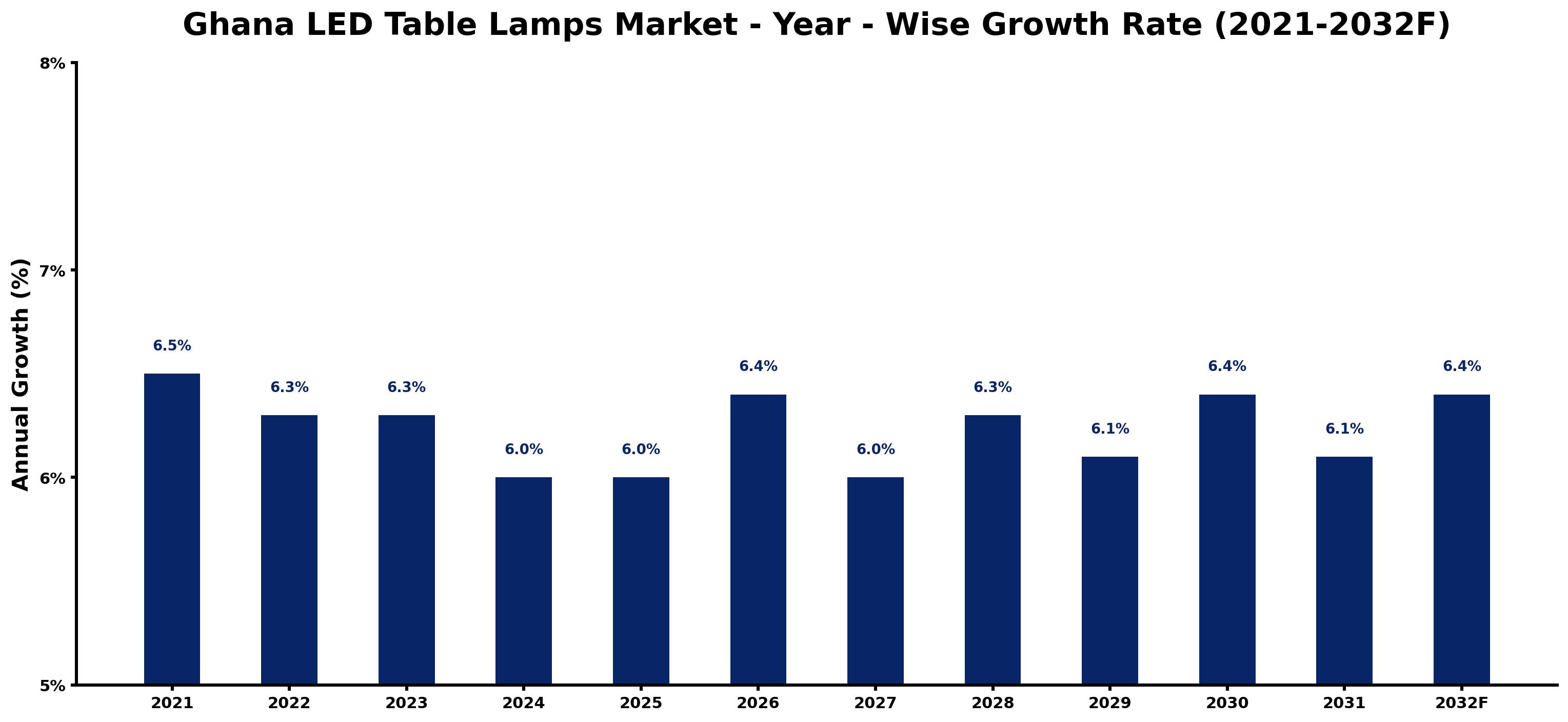 Ghana LED Table Lamps Market Year-wise Growth Rate and Key Drivers