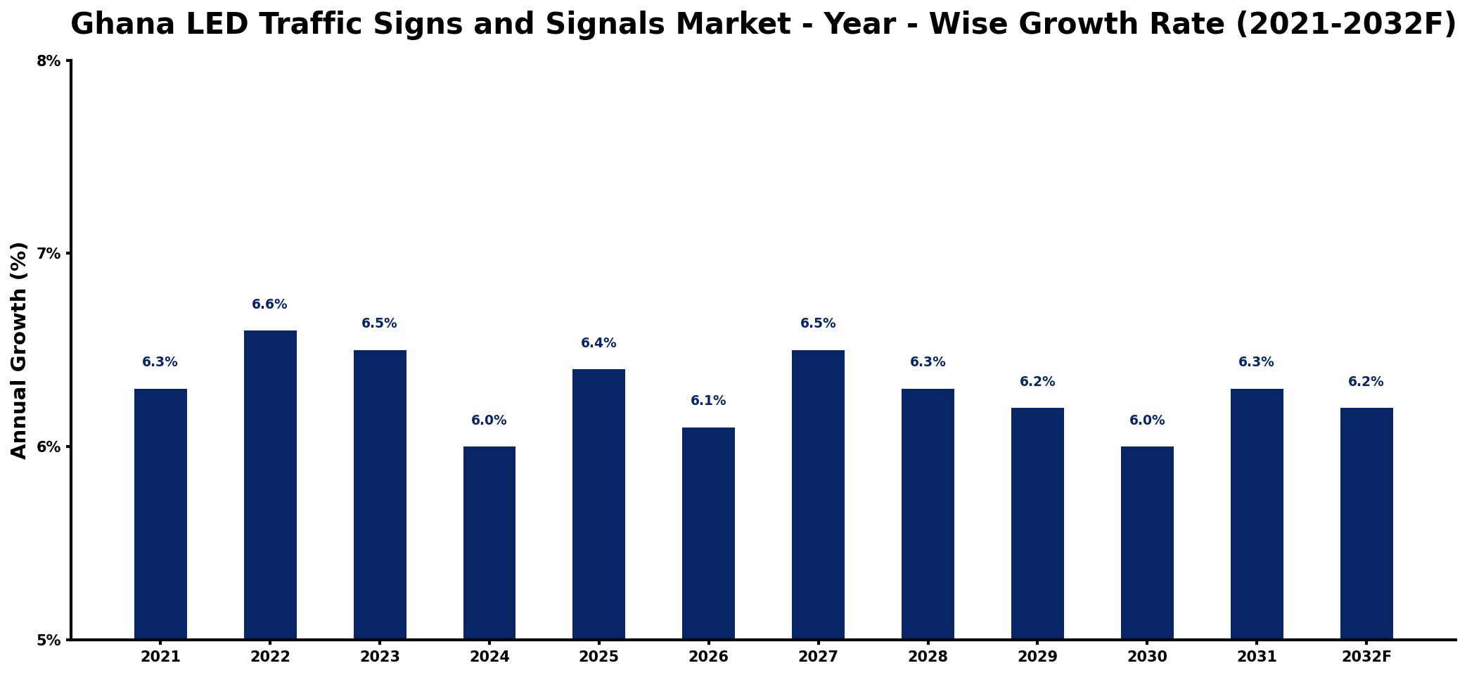 Ghana LED Traffic Signs and Signals Market Year-wise Growth Rate and Key Drivers
