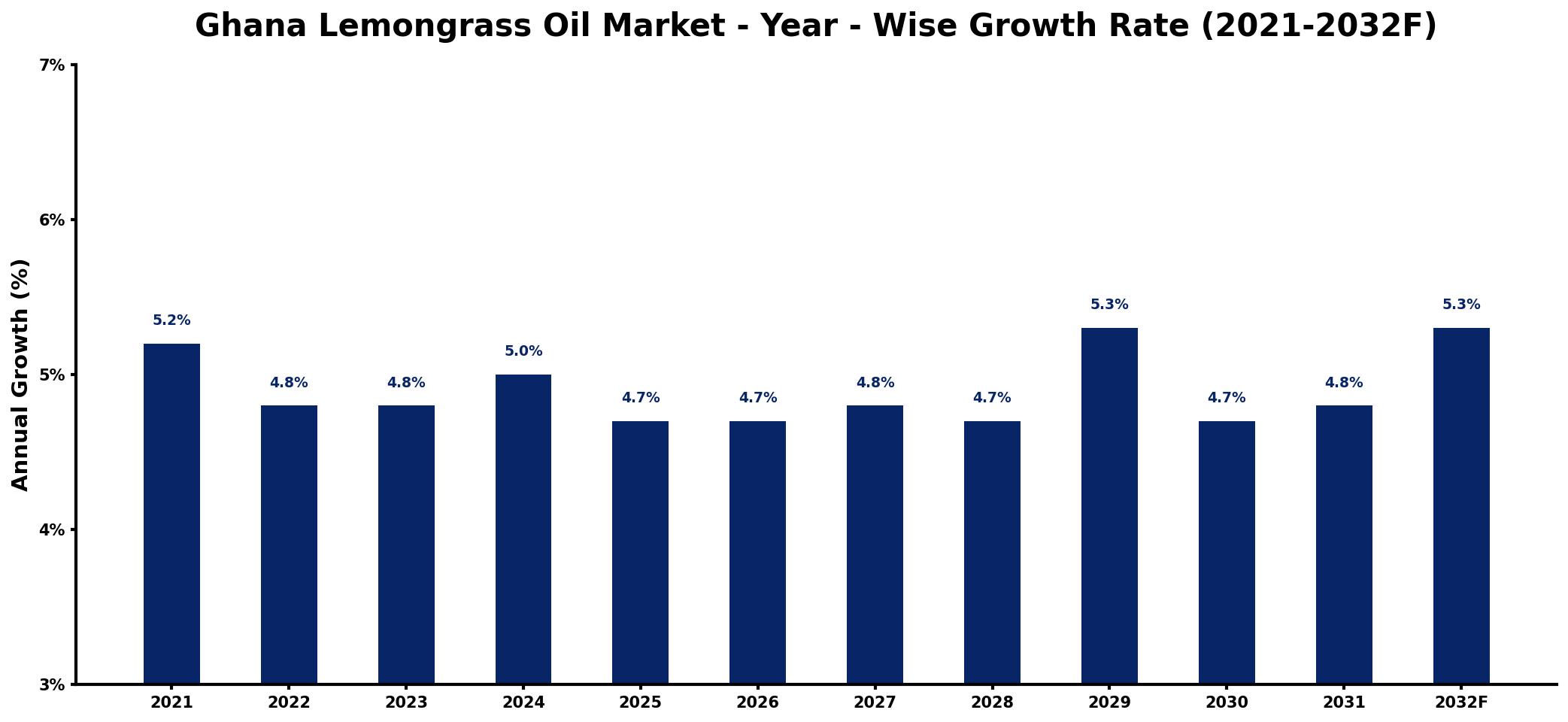 Ghana Lemongrass Oil Market Year-wise Growth Rate and Key Drivers