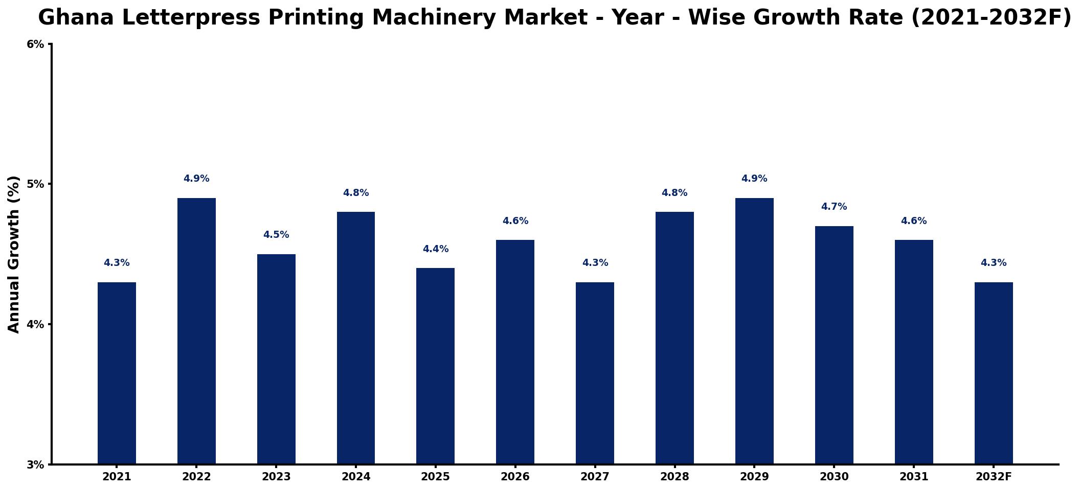Ghana Letterpress Printing Machinery Market Year-wise Growth Rate and Key Drivers