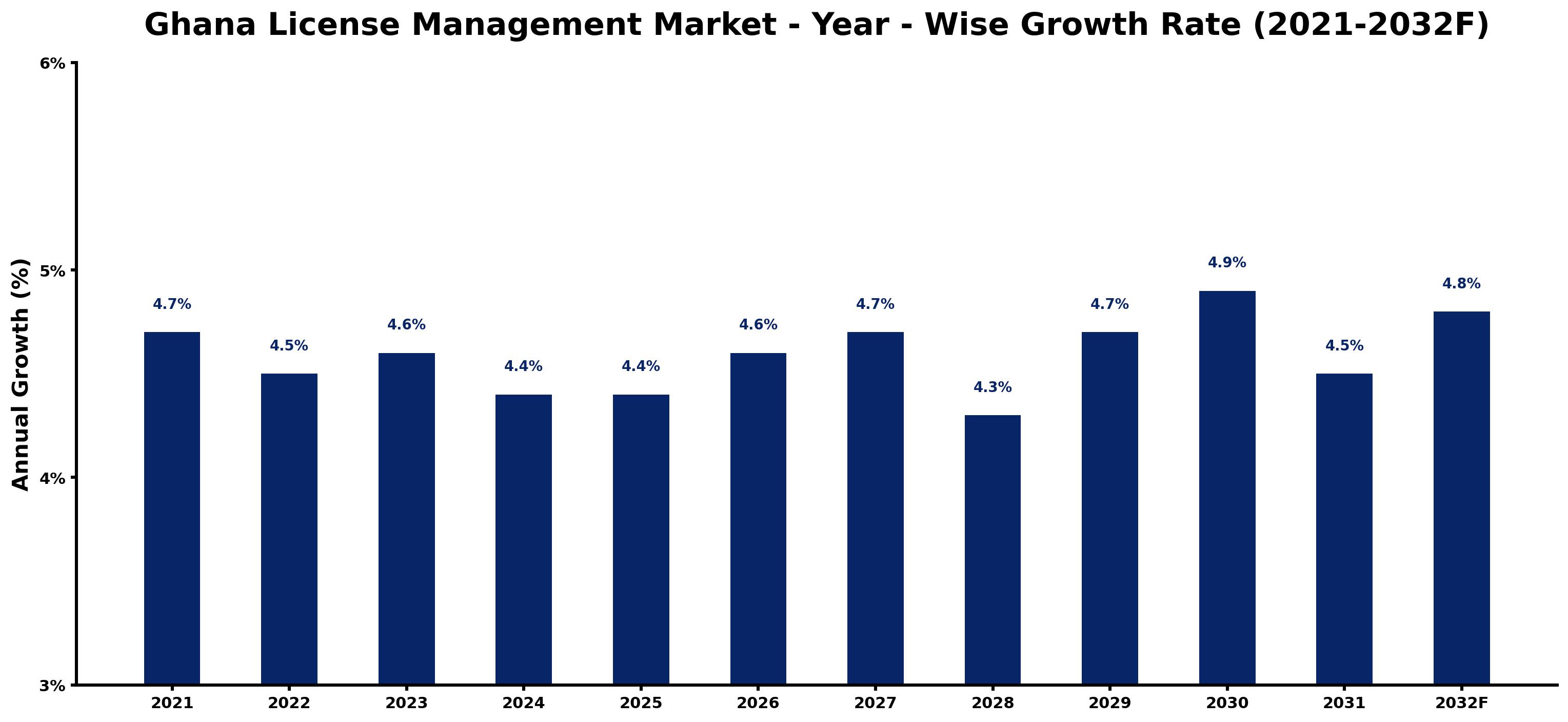 Ghana License Management Market Year-wise Growth Rate and Key Drivers