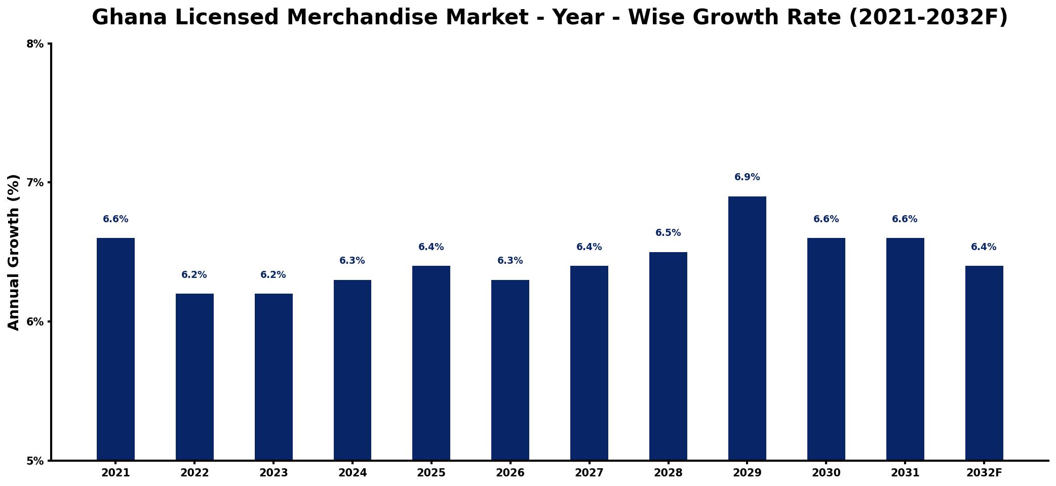 Ghana Licensed Merchandise Market Year-wise Growth Rate and Key Drivers