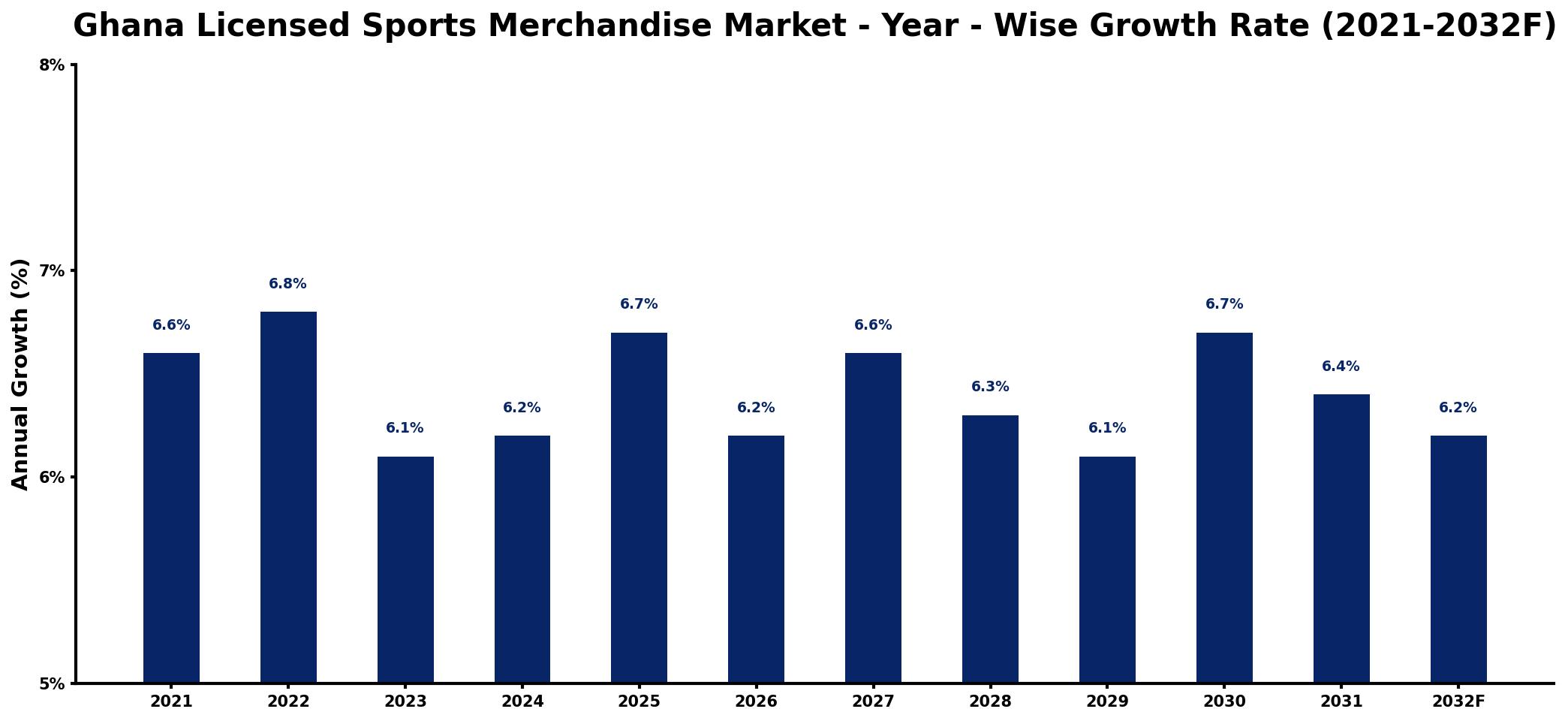 Ghana Licensed Sports Merchandise Market Year-wise Growth Rate and Key Drivers