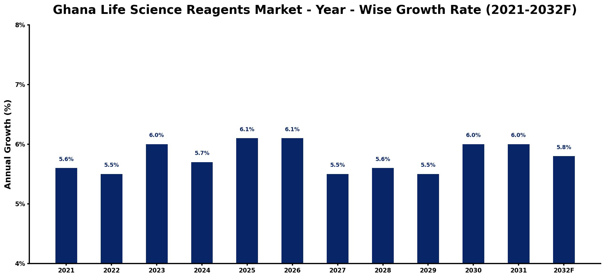Ghana Life Science Reagents Market Year-wise Growth Rate and Key Drivers