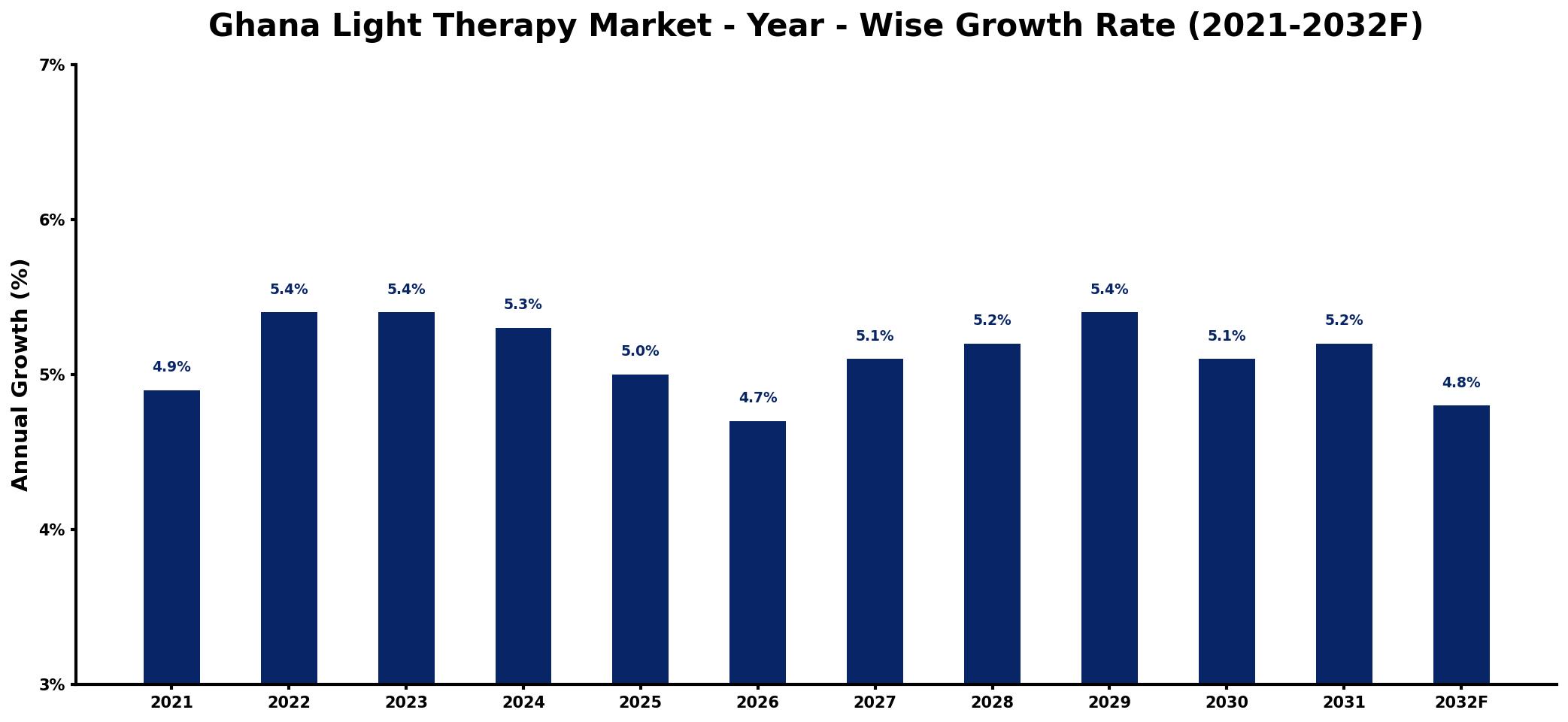 Ghana Light Therapy Market Year-wise Growth Rate and Key Drivers
