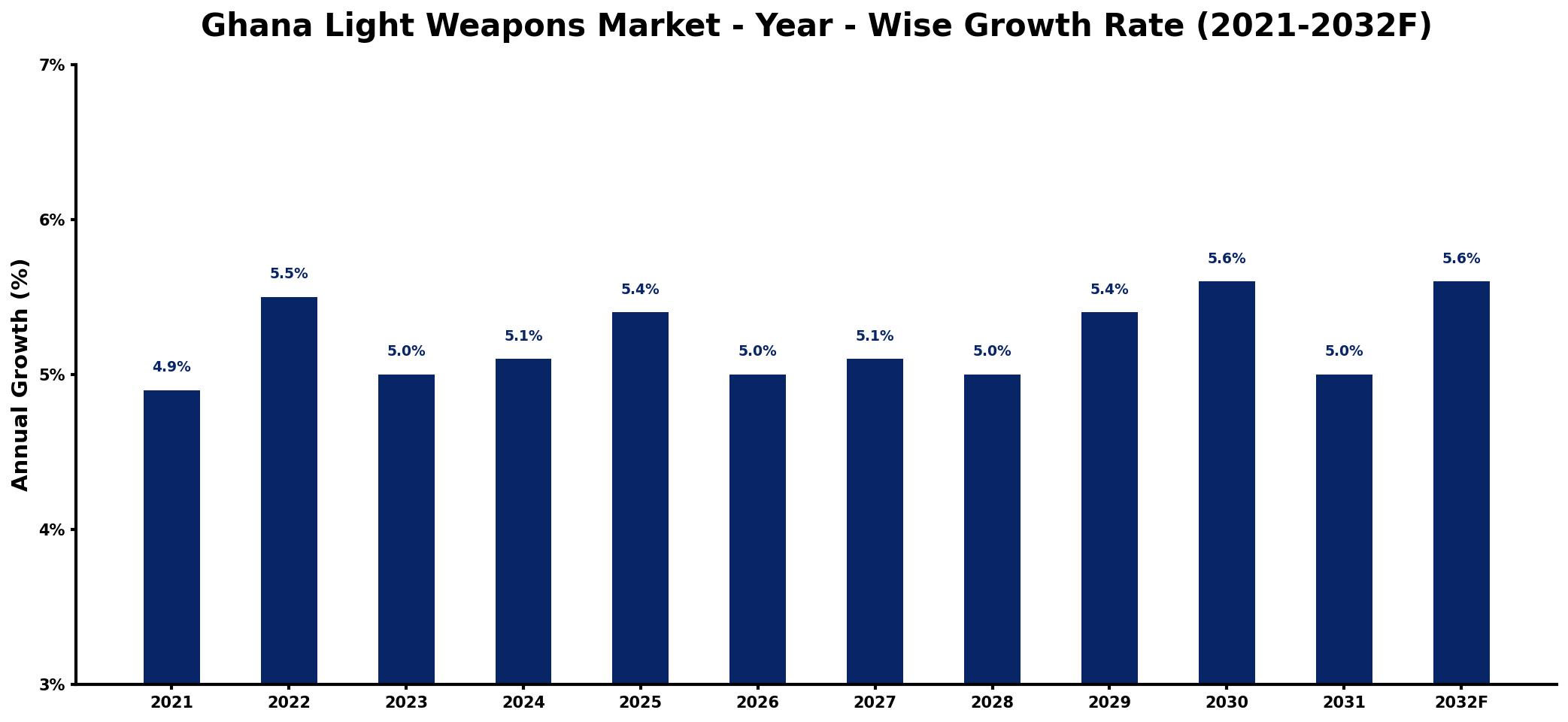 Ghana Light Weapons Market Year-wise Growth Rate and Key Drivers