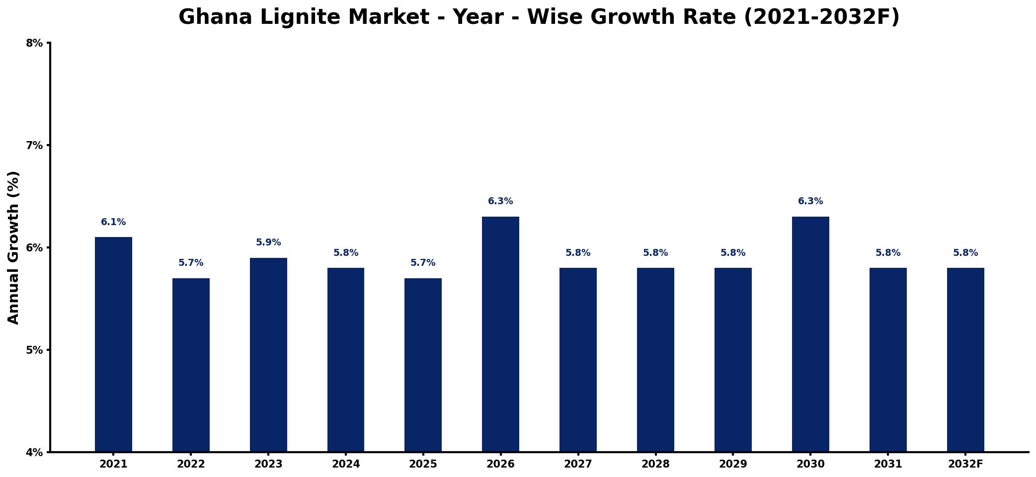 Ghana Lignite Market Year-wise Growth Rate and Key Drivers